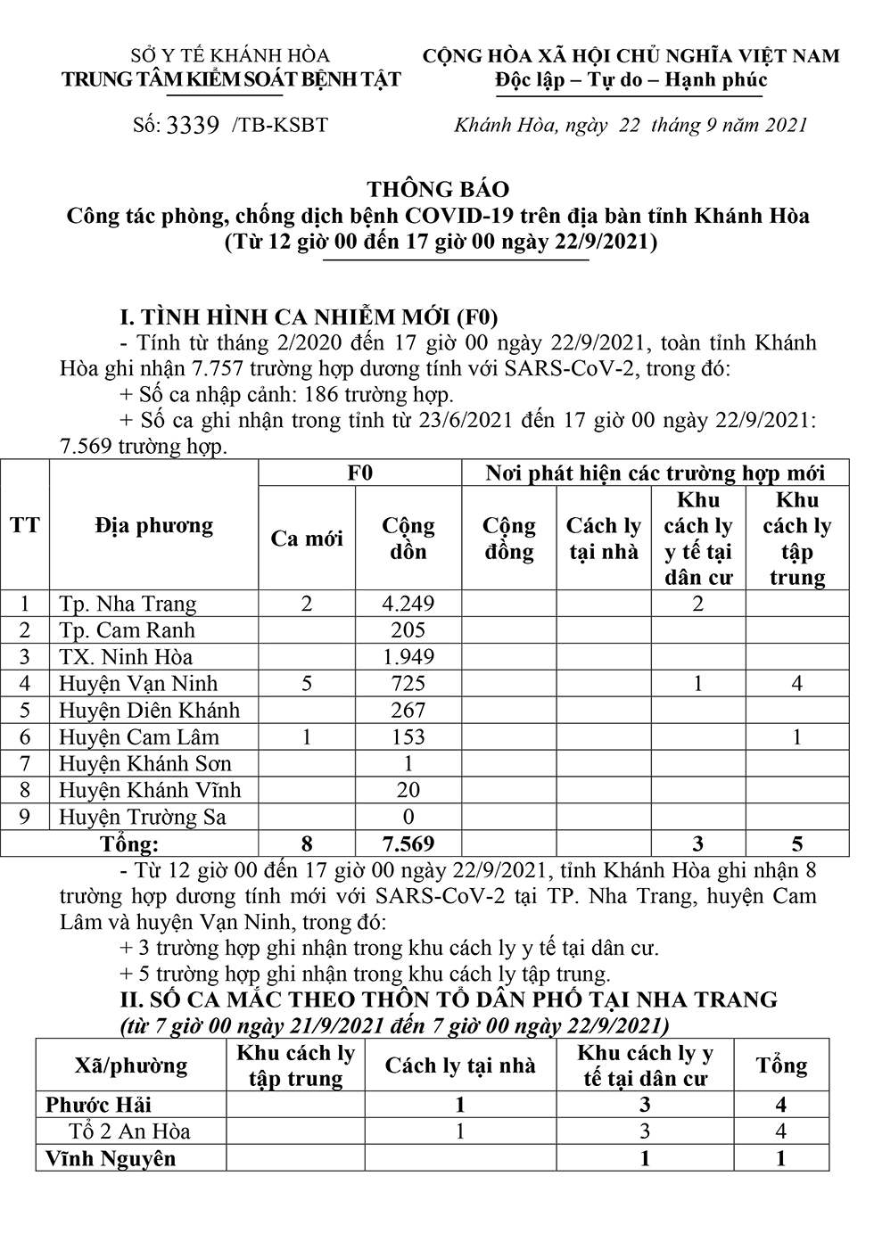 Thông báo công tác phòng, chống dịch bệnh Covid-19 trên địa bàn tỉnh Khánh Hòa (từ 12 giờ đến 17 giờ ngày 22-9)