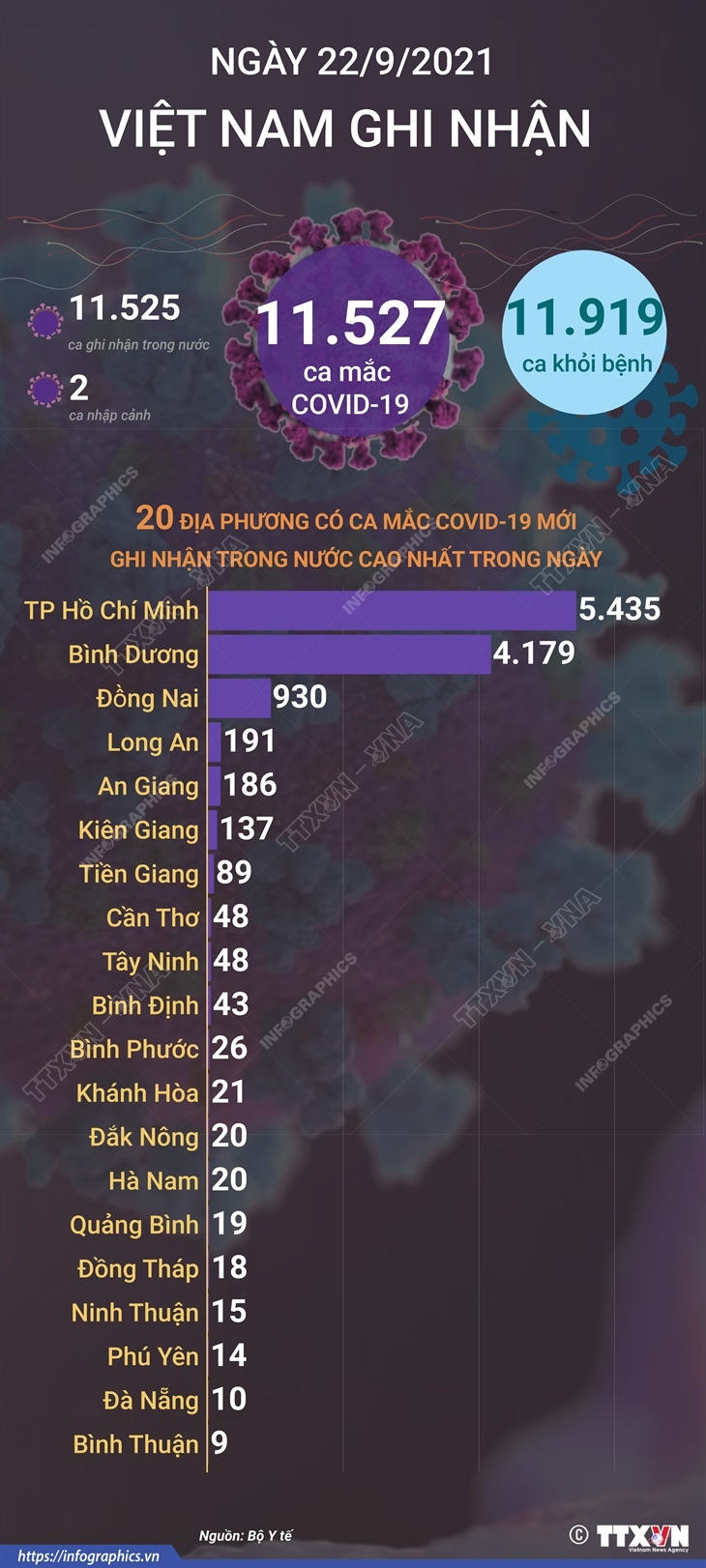 11.527 ca mắc COVID-19 trong ngày 22/9/2021, 11.919 ca khỏi bệnh