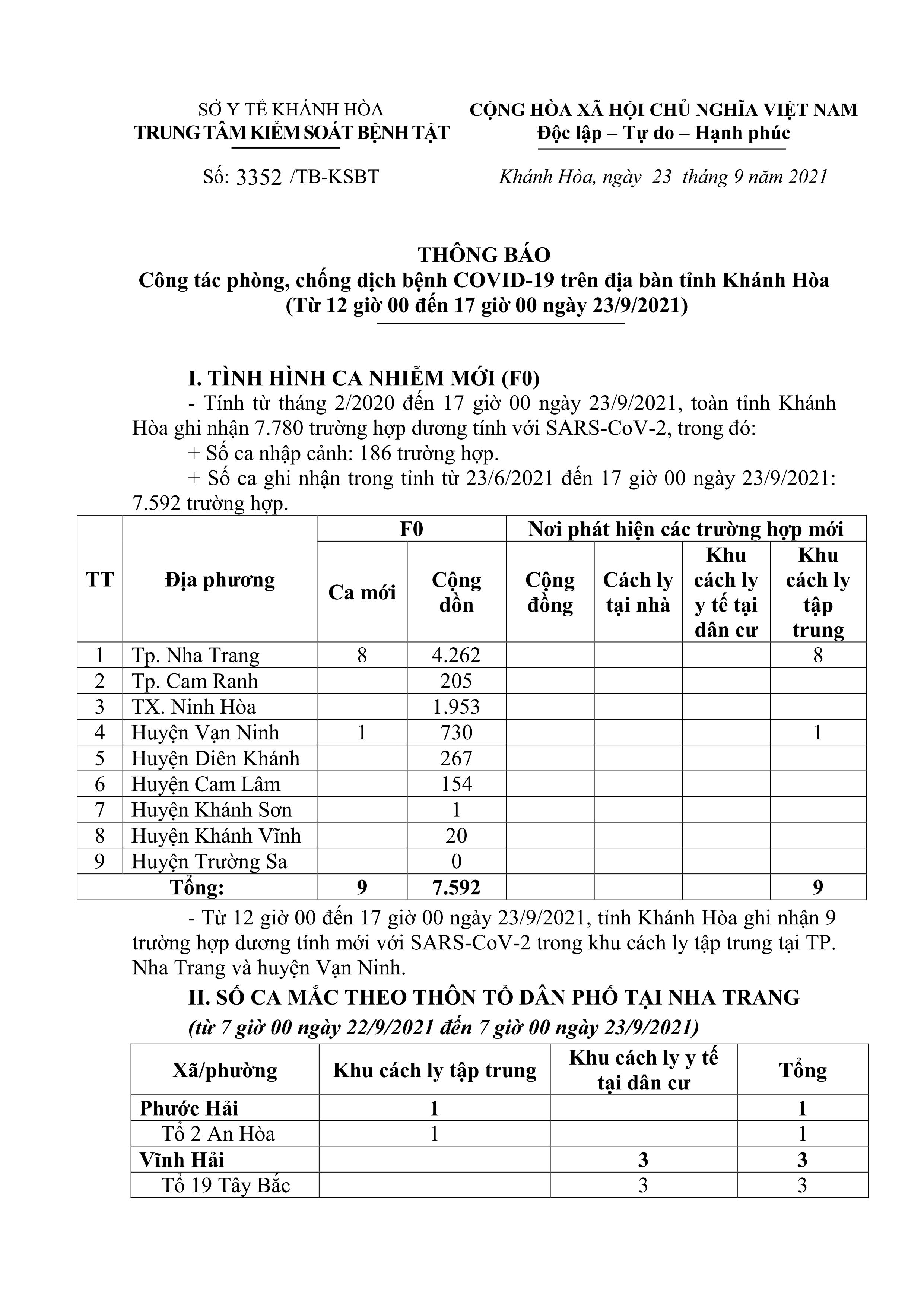 Thông báo công tác phòng, chống dịch bệnh Covid-19 trên địa bàn tỉnh Khánh Hòa (từ 12 giờ đến 17 giờ ngày 23-9)
