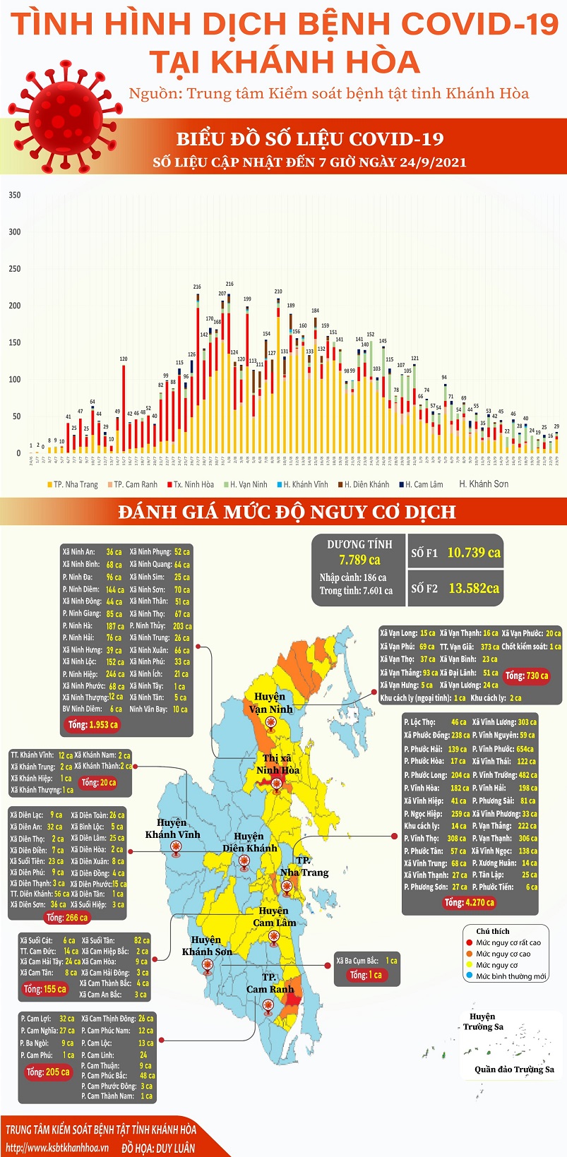 Tình hình dịch bệnh Covid-19 tại Khánh Hòa (cập nhật đến 7 giờ, ngày 24-9-2021)