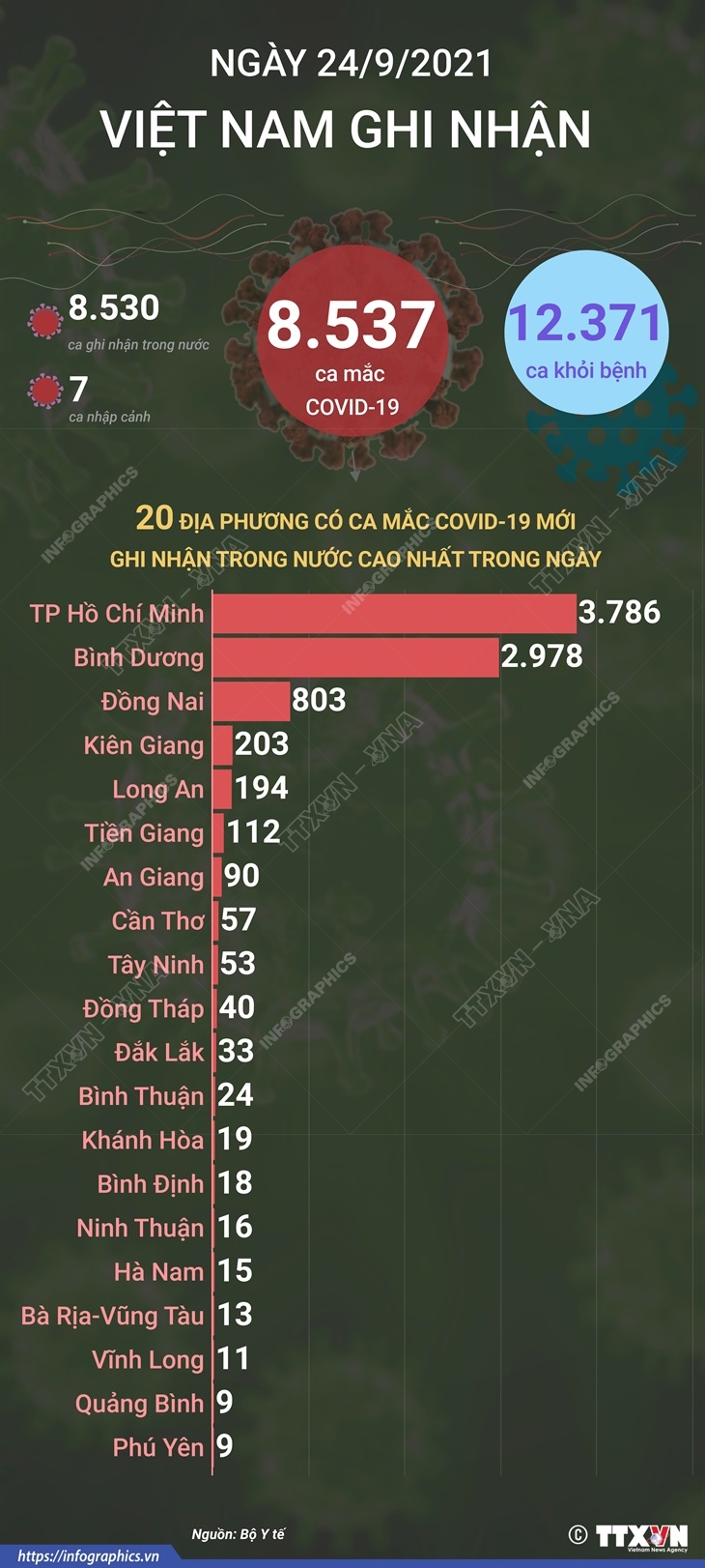 8.537 ca mắc COVID-19 trong ngày 24/9/2021, 12.371 ca khỏi bệnh