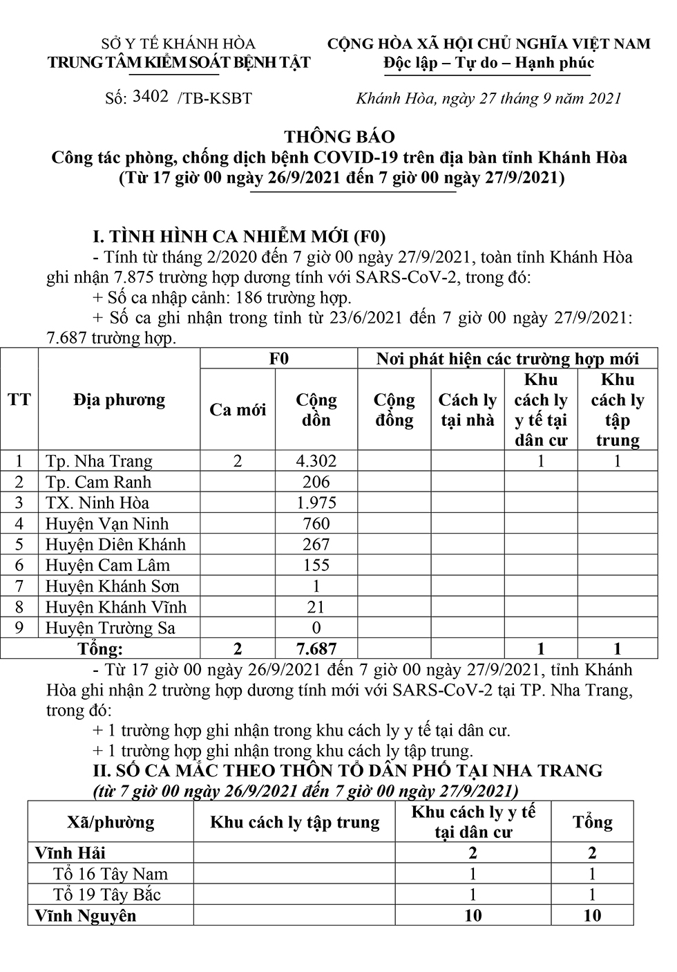 Thông báo công tác phòng, chống dịch bệnh Covid-19 trên địa bàn tỉnh Khánh Hòa (từ 17 giờ ngày 26-9 đến 7 giờ ngày 27-9)