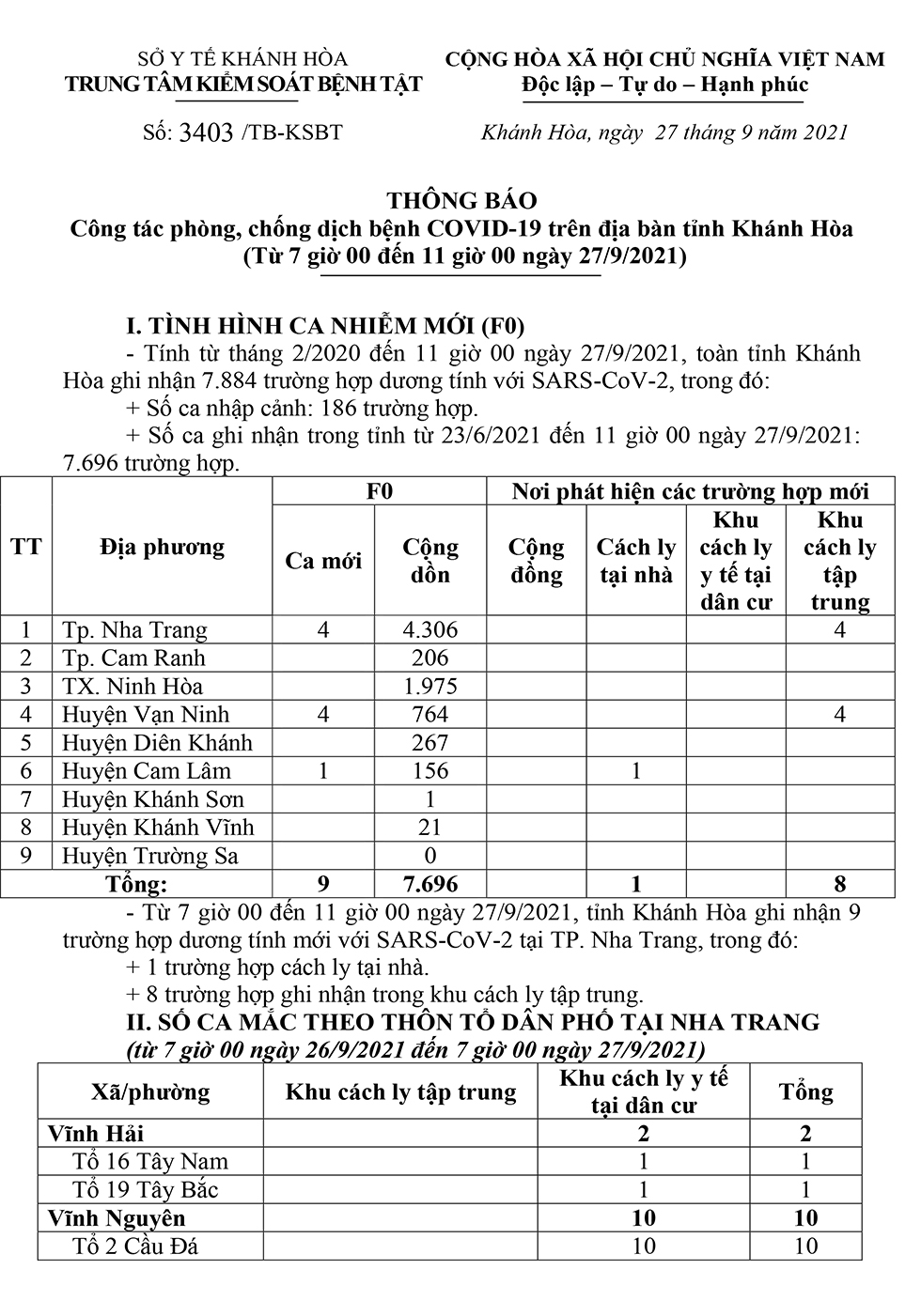 Thông báo công tác phòng, chống dịch bệnh Covid-19 trên địa bàn tỉnh Khánh Hòa (từ 7 giờ đến 11 giờ ngày 27-9)