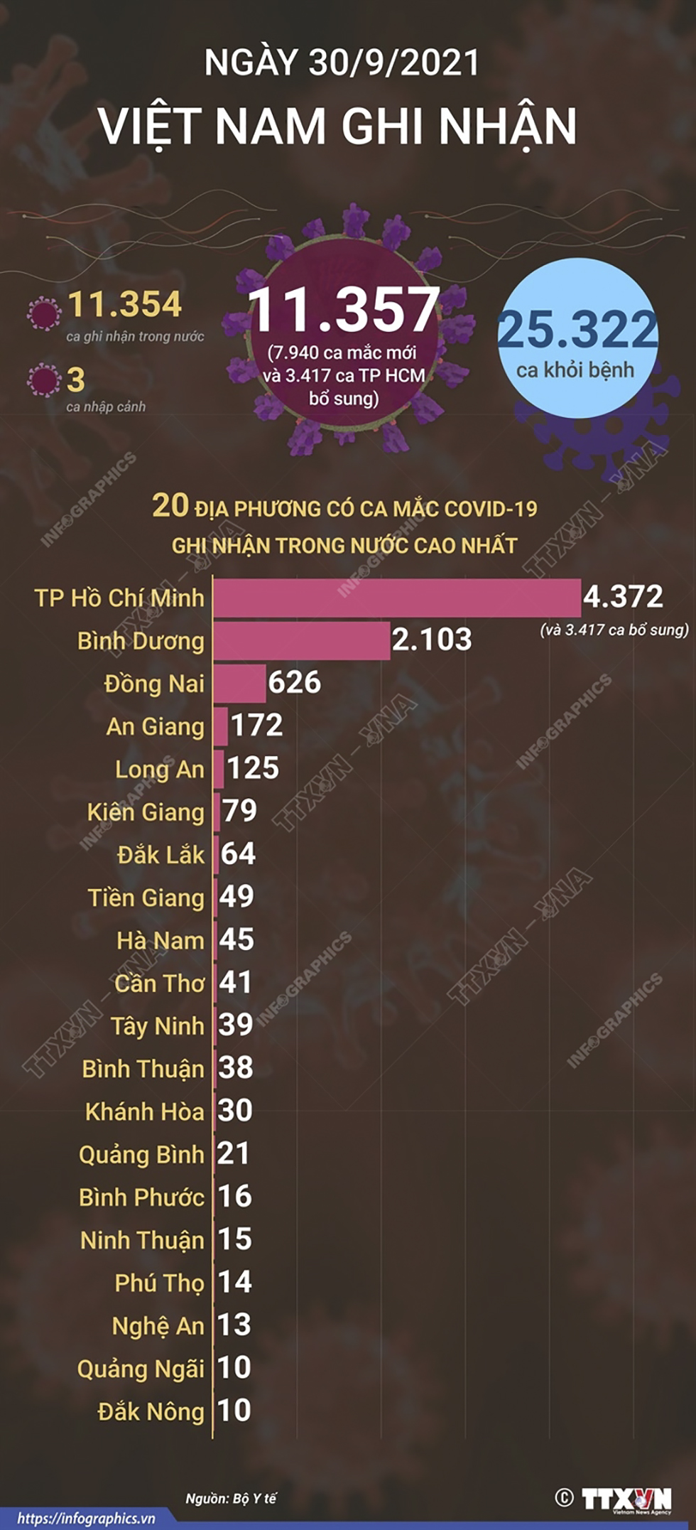 11.357 ca mắc COVID-19 trong ngày 30/9/2021, 25.322 ca khỏi bệnh