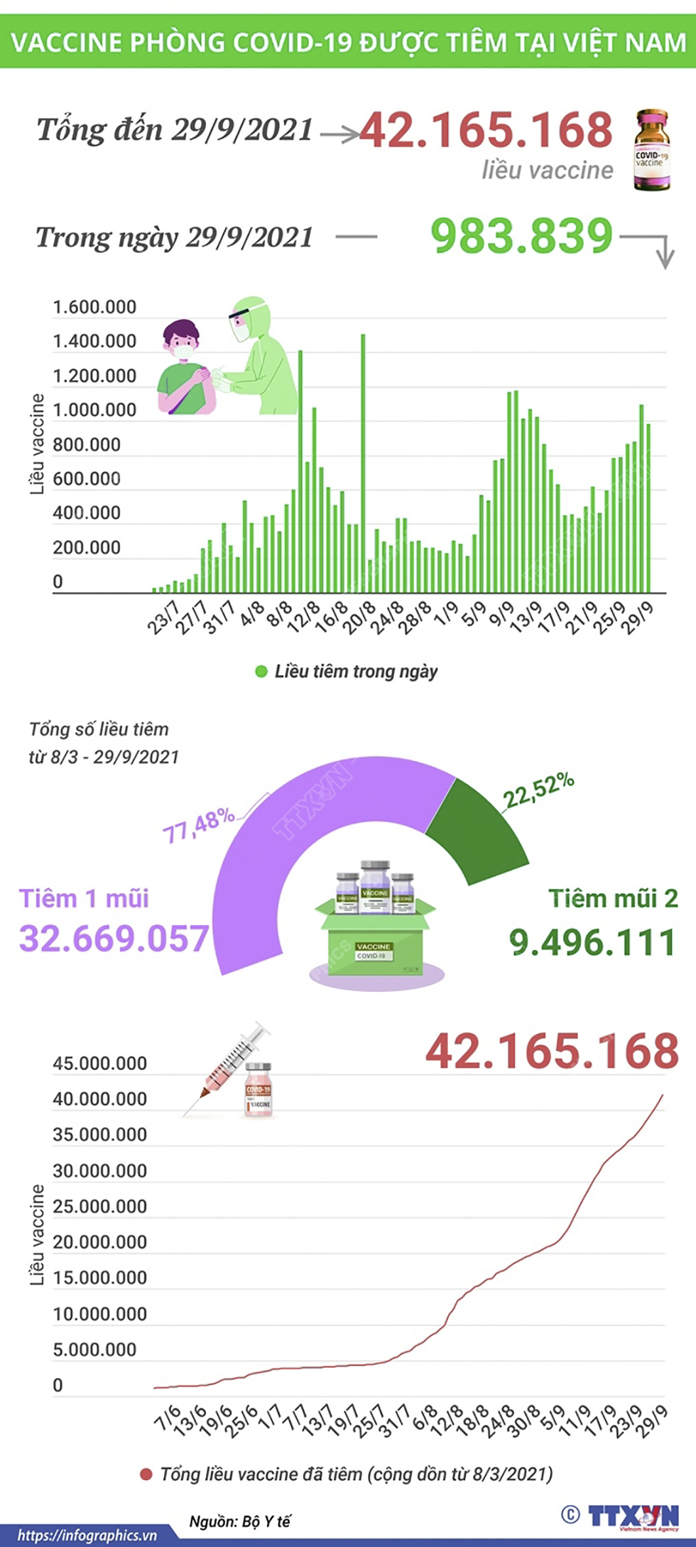 Hơn 42,16 triệu liều vaccine phòng COVID-19 đã được tiêm tại Việt Nam