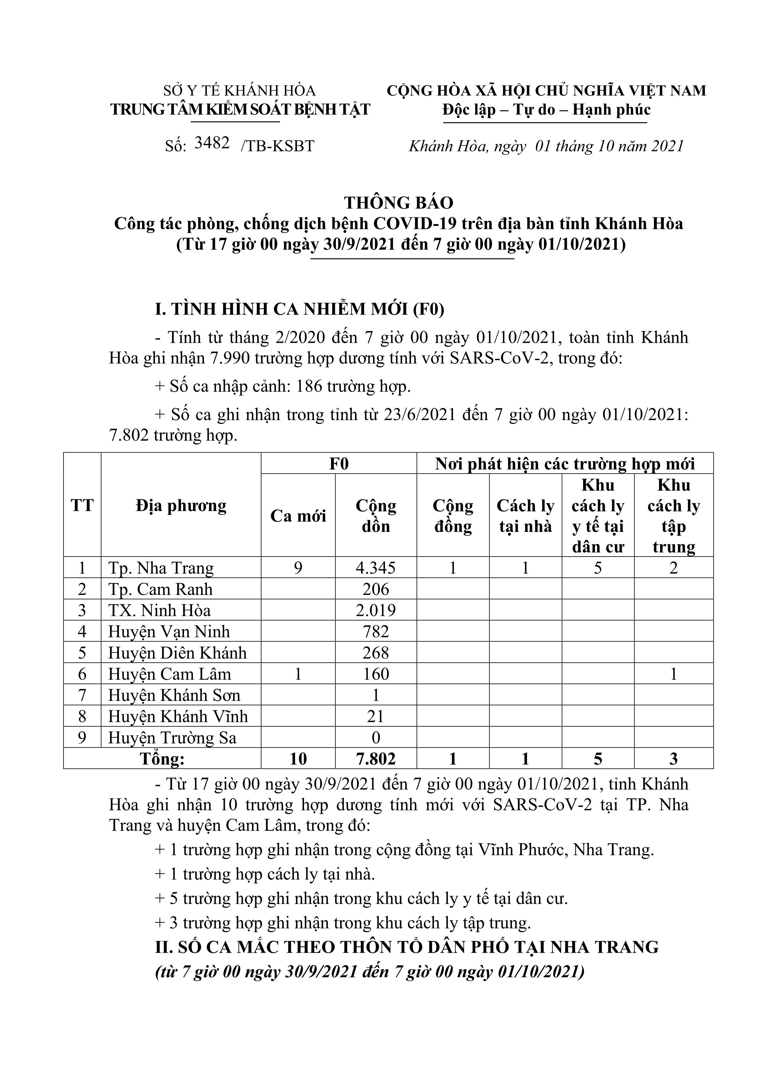 Thông báo công tác phòng, chống dịch bệnh Covid-19 trên địa bàn tỉnh Khánh Hòa (từ 17 giờ ngày 30-9 đến 7 giờ ngày 1-10)