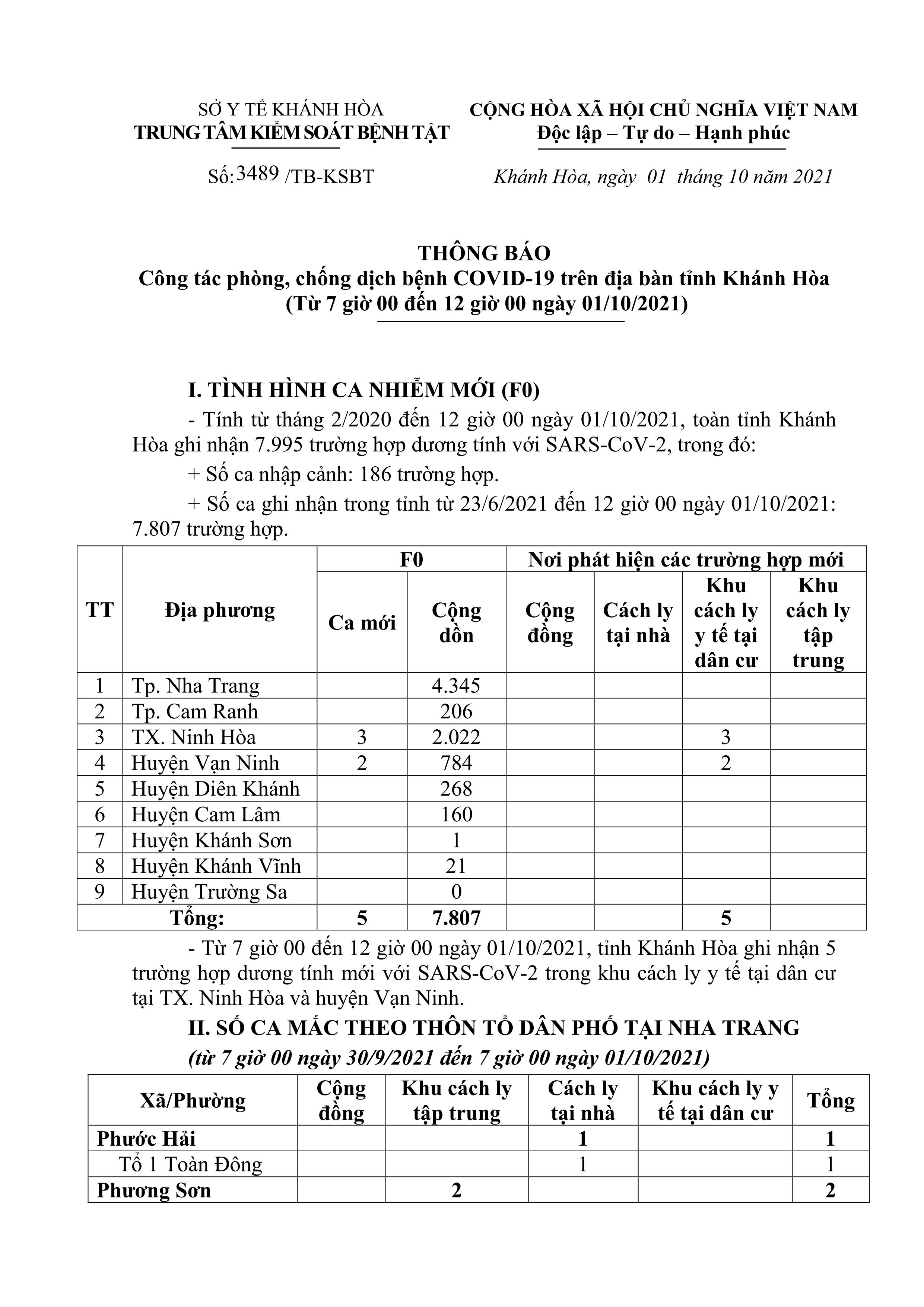 Thông báo công tác phòng, chống dịch bệnh Covid-19 trên địa bàn tỉnh Khánh Hòa (từ 7 giờ đến 12 giờ ngày 1-10)