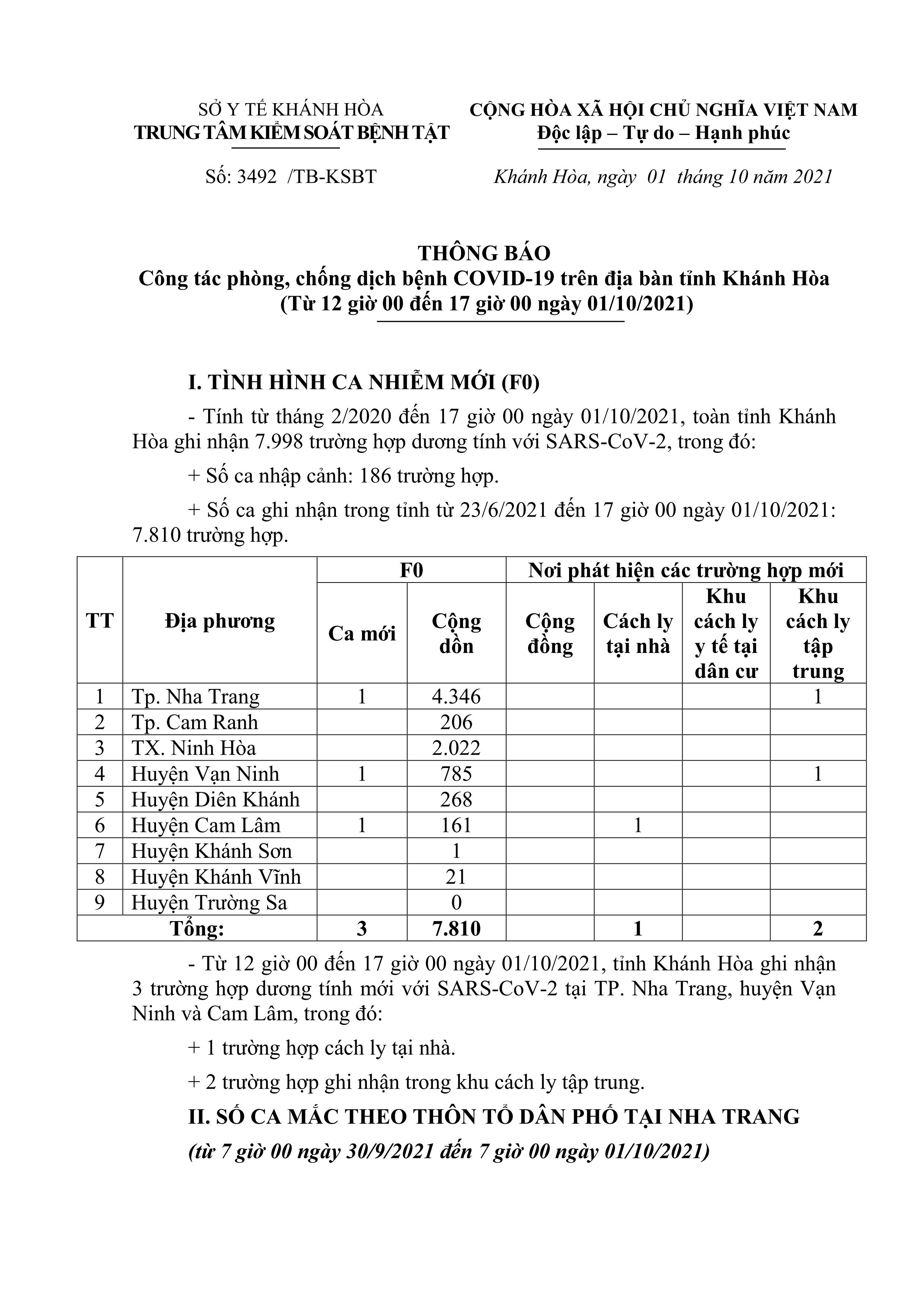 Thông báo công tác phòng, chống dịch bệnh Covid-19 trên địa bàn tỉnh Khánh Hòa (từ 12 giờ đến 17 giờ ngày 1-10)