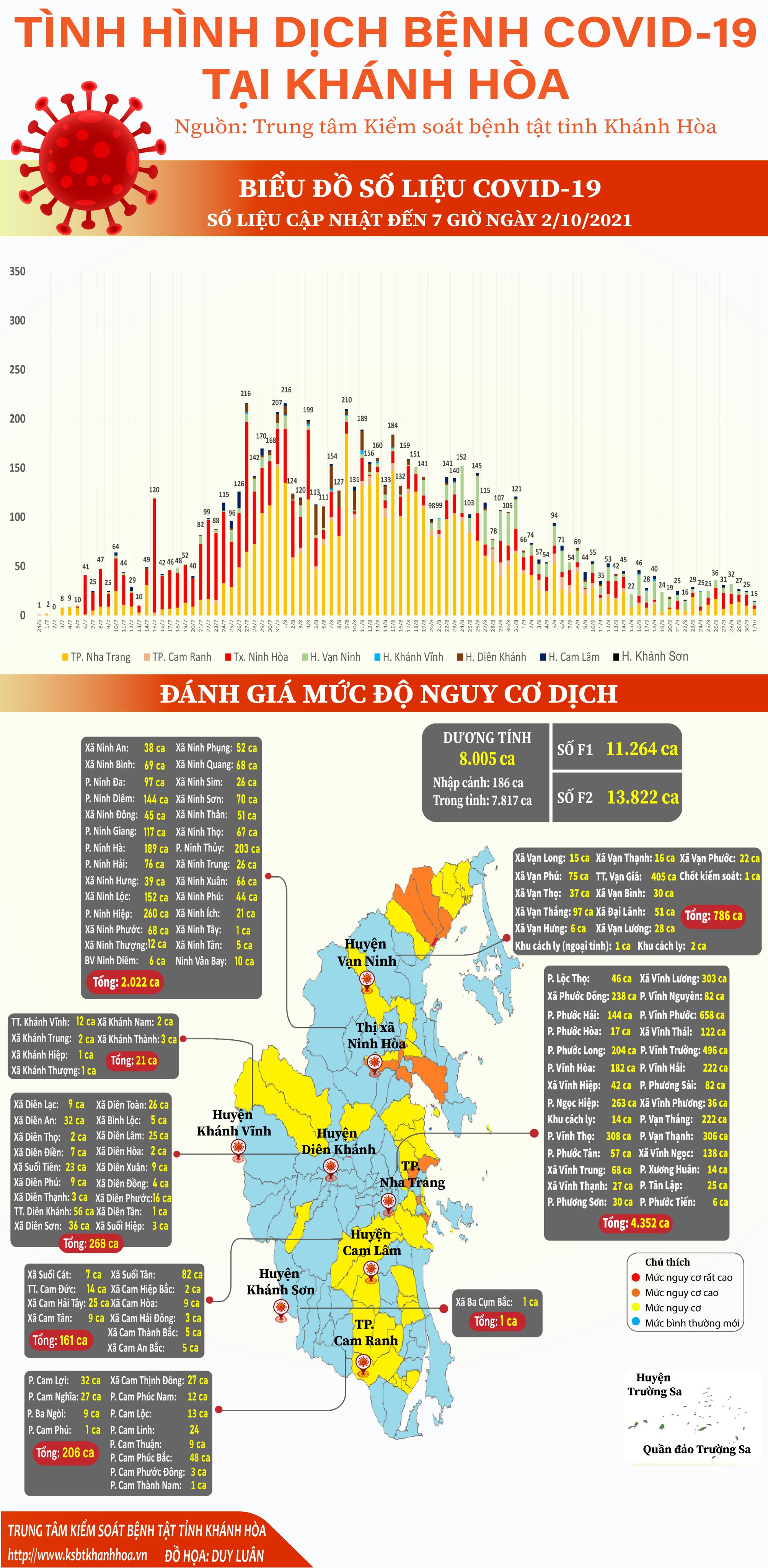 Tình hình dịch bệnh Covid-19 tại Khánh Hòa (cập nhật đến 7 giờ, ngày 2-10-2021)