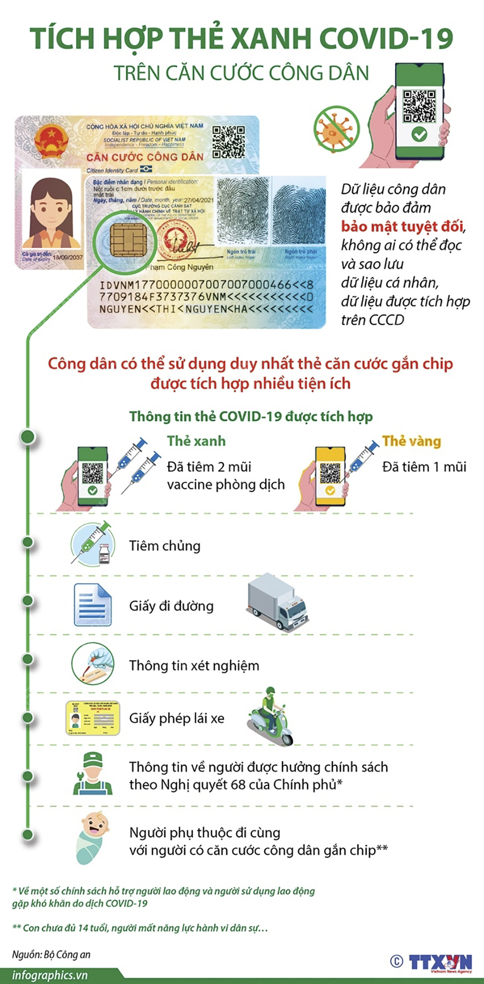 Tích hợp thẻ xanh COVID-19 trên căn cước công dân