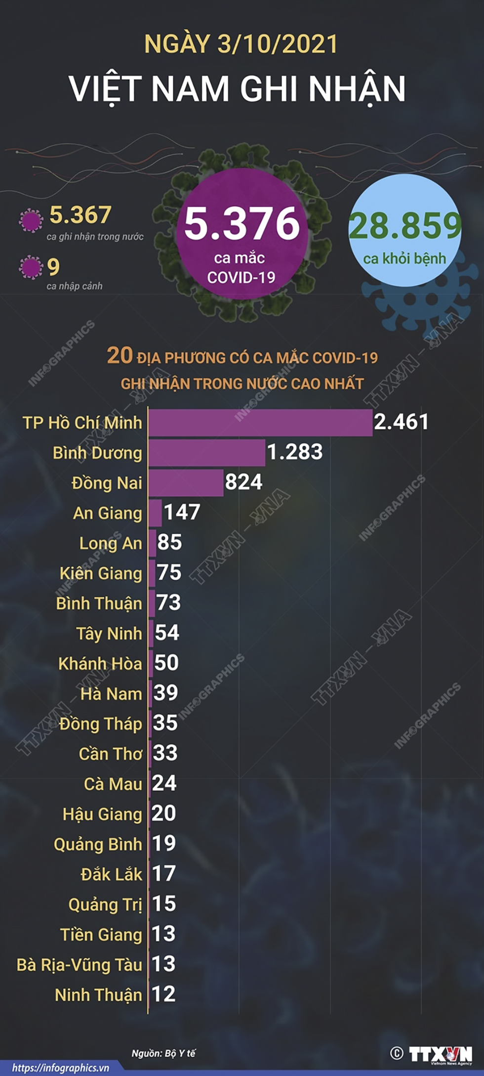 5.376 ca mắc COVID-19 trong ngày 3/10/2021, 28.859 ca khỏi bệnh