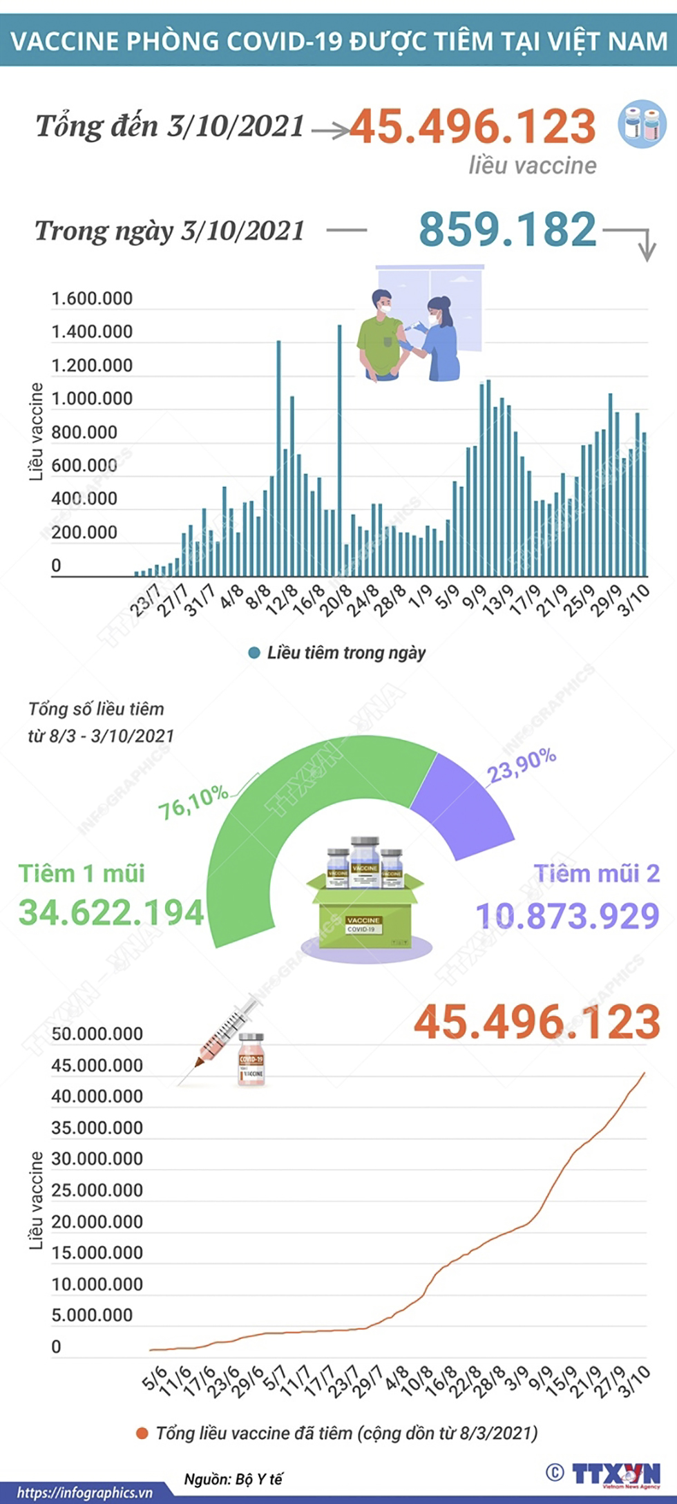Hơn 45,49 triệu liều vaccine phòng COVID-19 đã được tiêm tại Việt Nam
