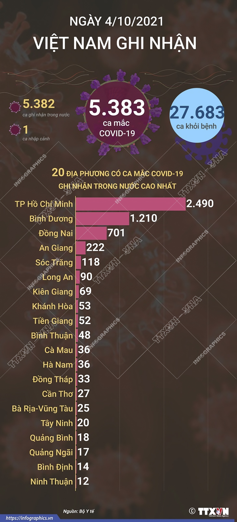 5.383 ca mắc COVID-19 trong ngày 4/10/2021, 28.683 ca khỏi bệnh