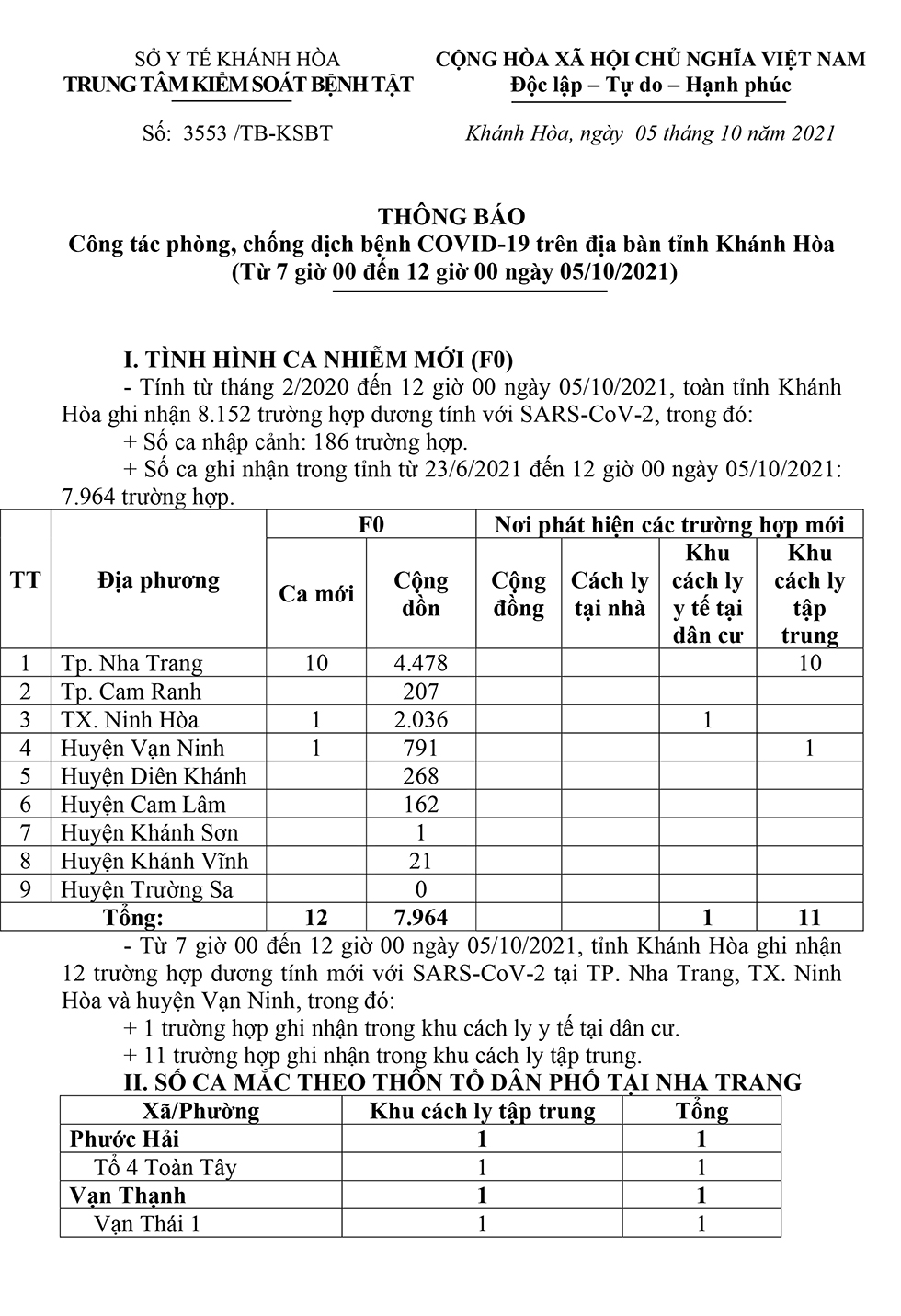 Thông báo công tác phòng, chống dịch bệnh Covid-19 trên địa bàn tỉnh Khánh Hòa (từ 7 giờ đến 12 giờ ngày 5-10)