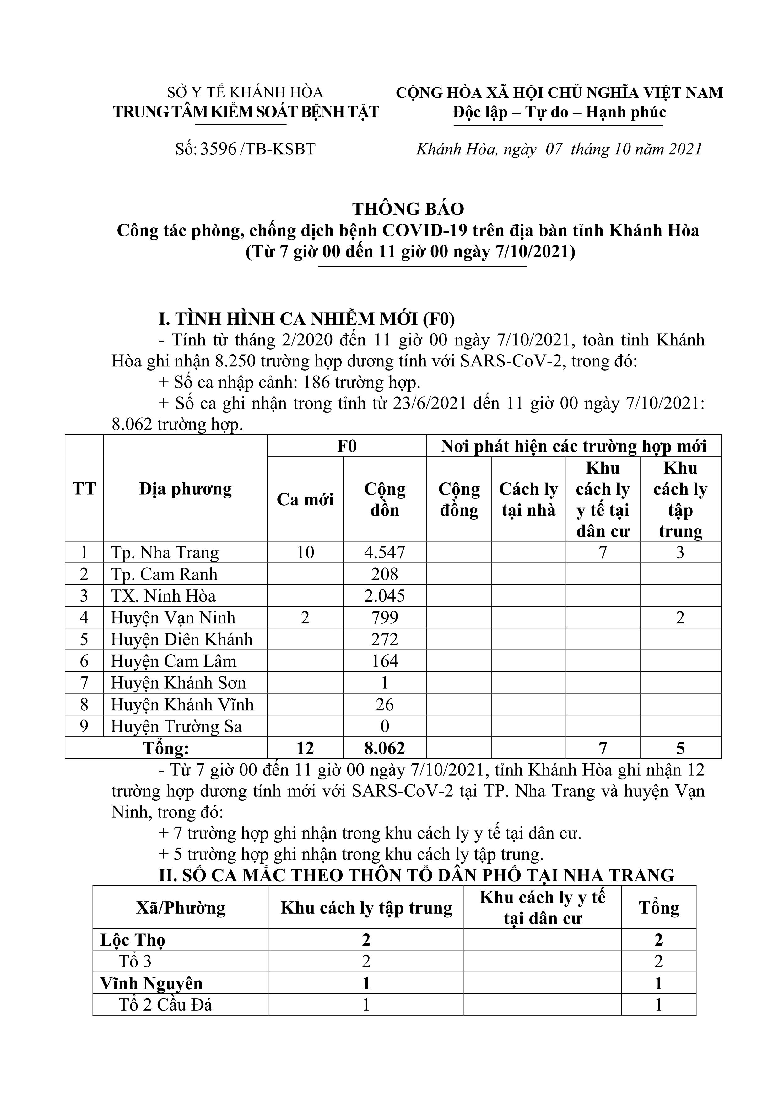 Thông báo công tác phòng, chống dịch bệnh Covid-19 trên địa bàn tỉnh Khánh Hòa (từ 7 giờ đến 11 giờ ngày 7-10)