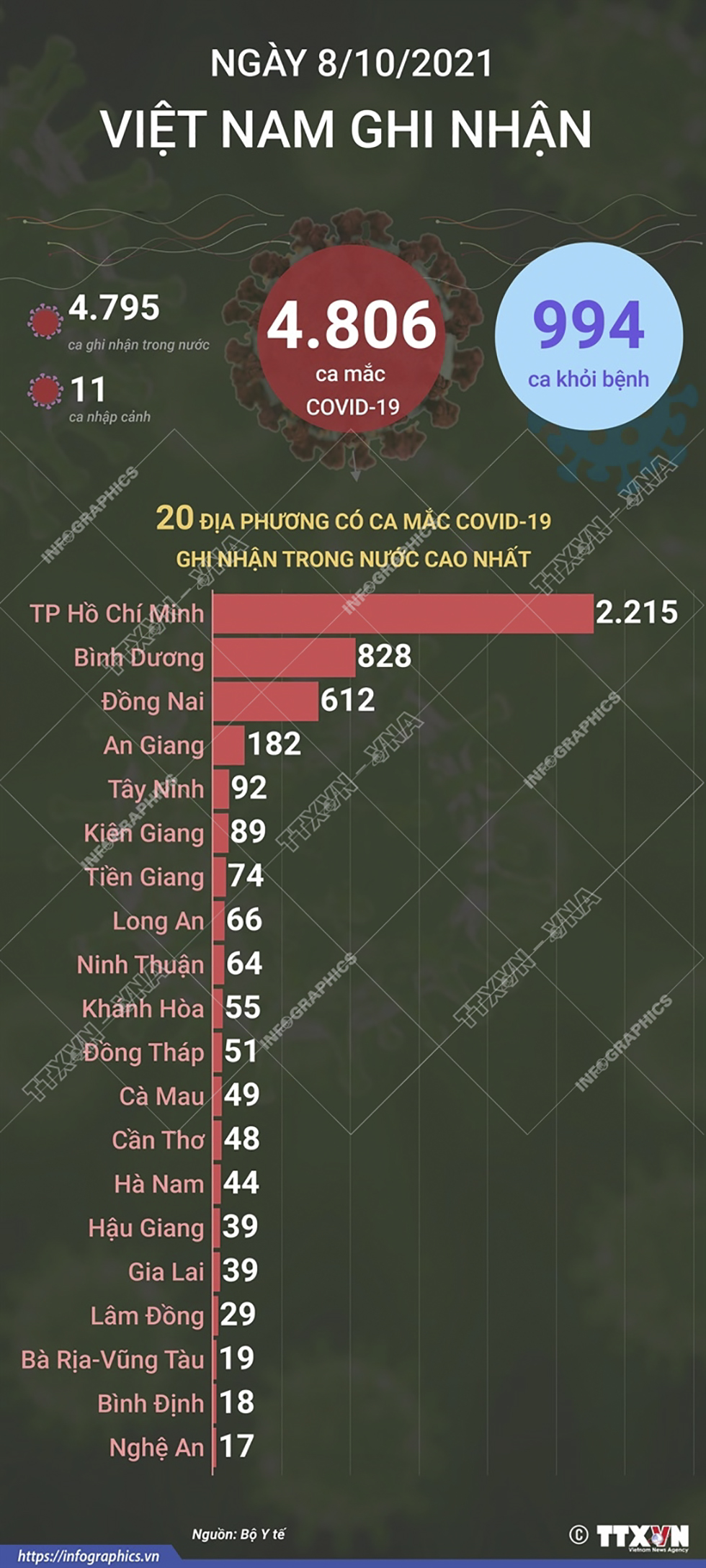 4.806 ca mắc COVID-19 trong ngày 8/10/2021, 994 ca khỏi bệnh