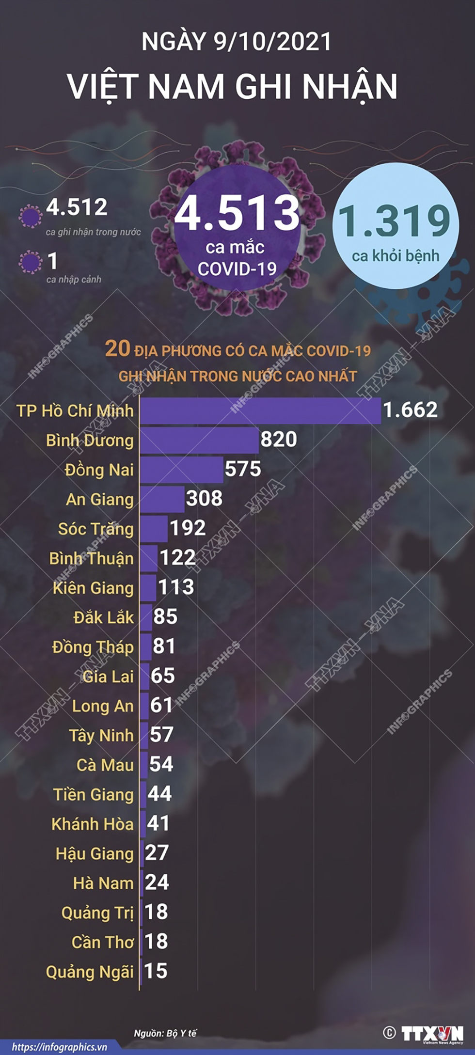 4.513 ca mắc COVID-19 trong ngày 9/10/2021, 1.319 ca khỏi bệnh