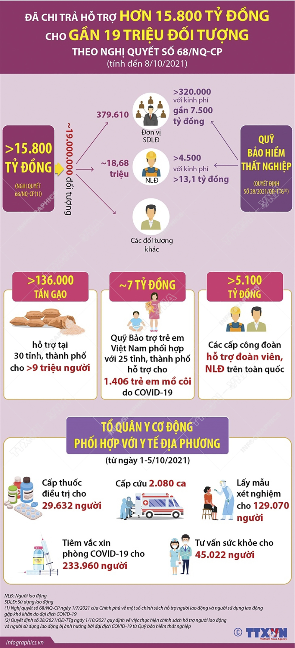 Đã chi trả hỗ trợ hơn 15.800 tỷ đồng cho gần 19 triệu đối tượng theo Nghị quyết số 68/NQ-CP