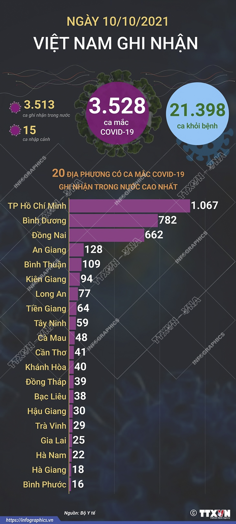 3.528 ca mắc COVID-19 trong ngày 10/10/2021, 21.398 ca khỏi bệnh