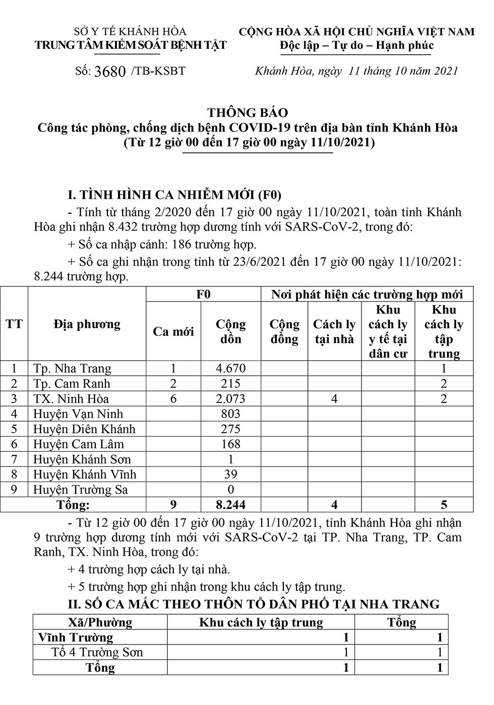 Thông báo công tác phòng, chống dịch bệnh Covid-19 trên địa bàn tỉnh Khánh Hòa (từ 12 giờ đến 17 giờ ngày 11-10)