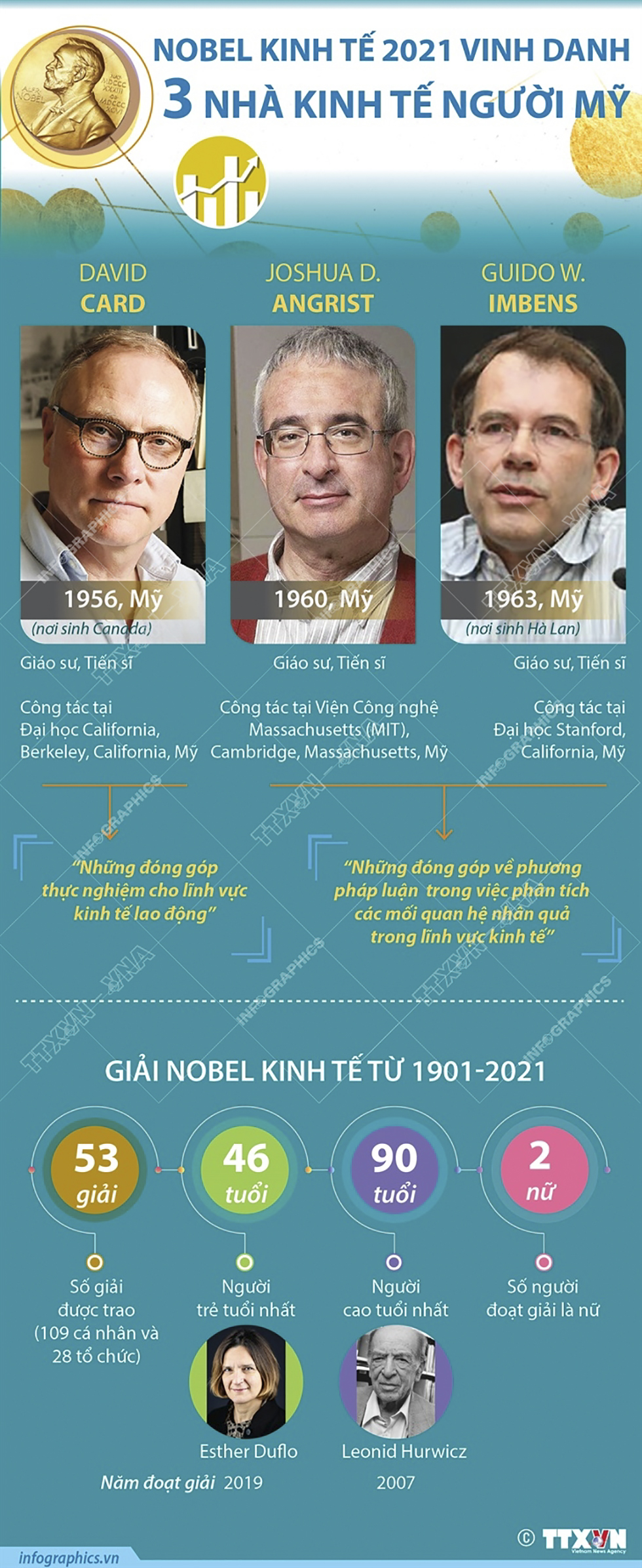 Giải Nobel Kinh tế 2021 vinh danh ba nhà kinh tế người Mỹ