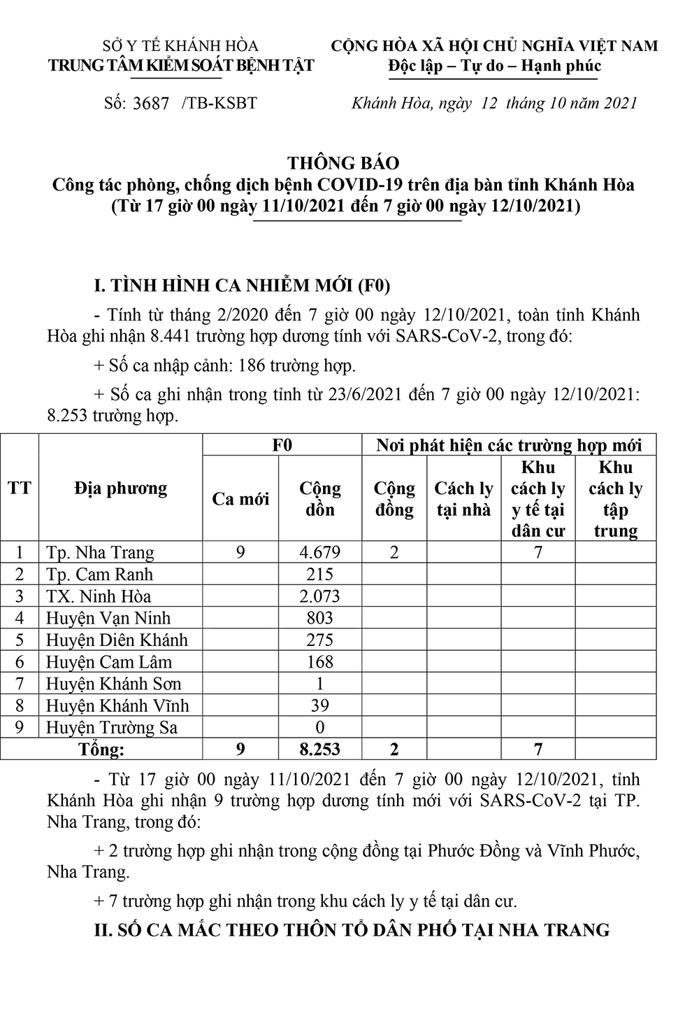 Thông báo công tác phòng, chống dịch bệnh Covid-19 trên địa bàn tỉnh Khánh Hòa (từ 17 giờ ngày 11-10 đến 7 giờ ngày 12-10)