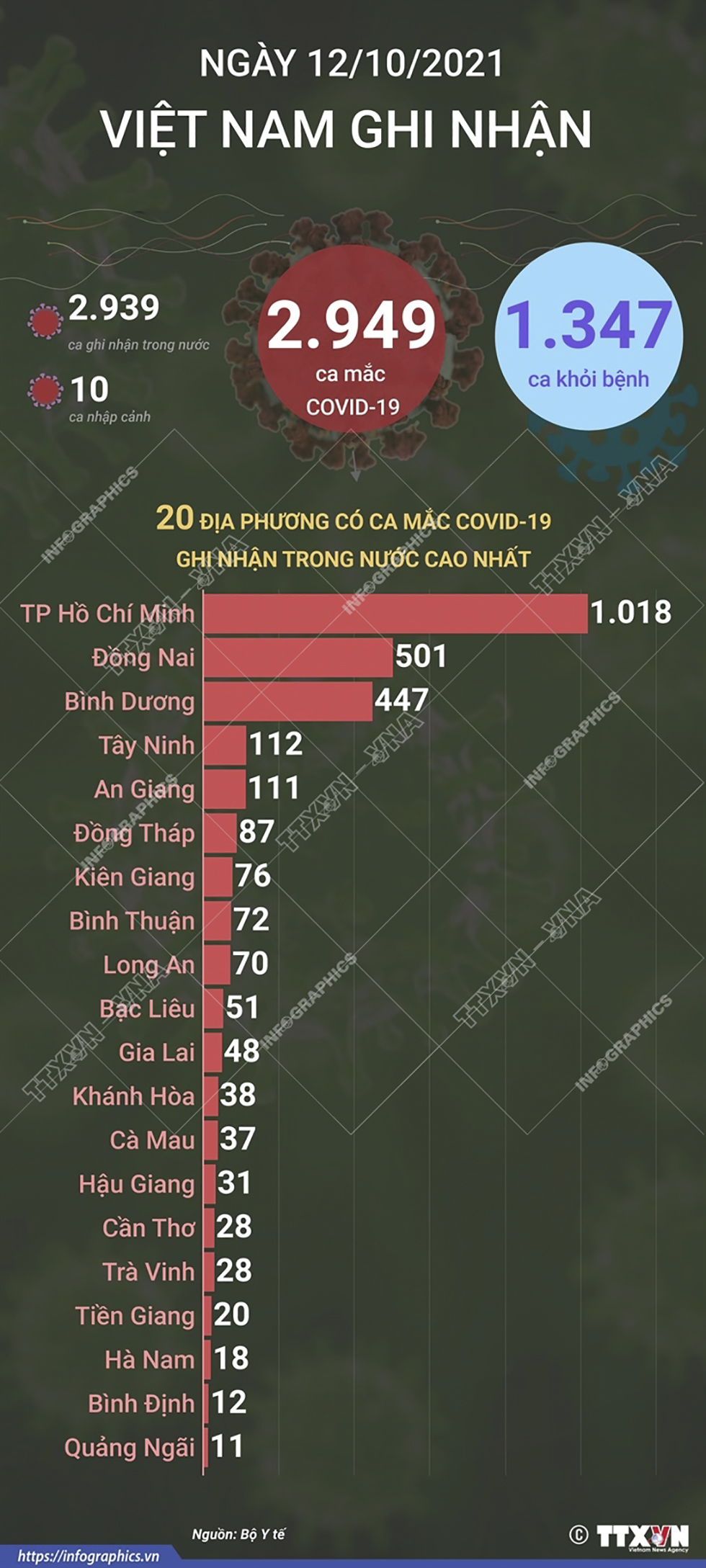 2.949 ca mắc COVID-19 trong ngày 12/10/2021, 1.347 ca khỏi bệnh