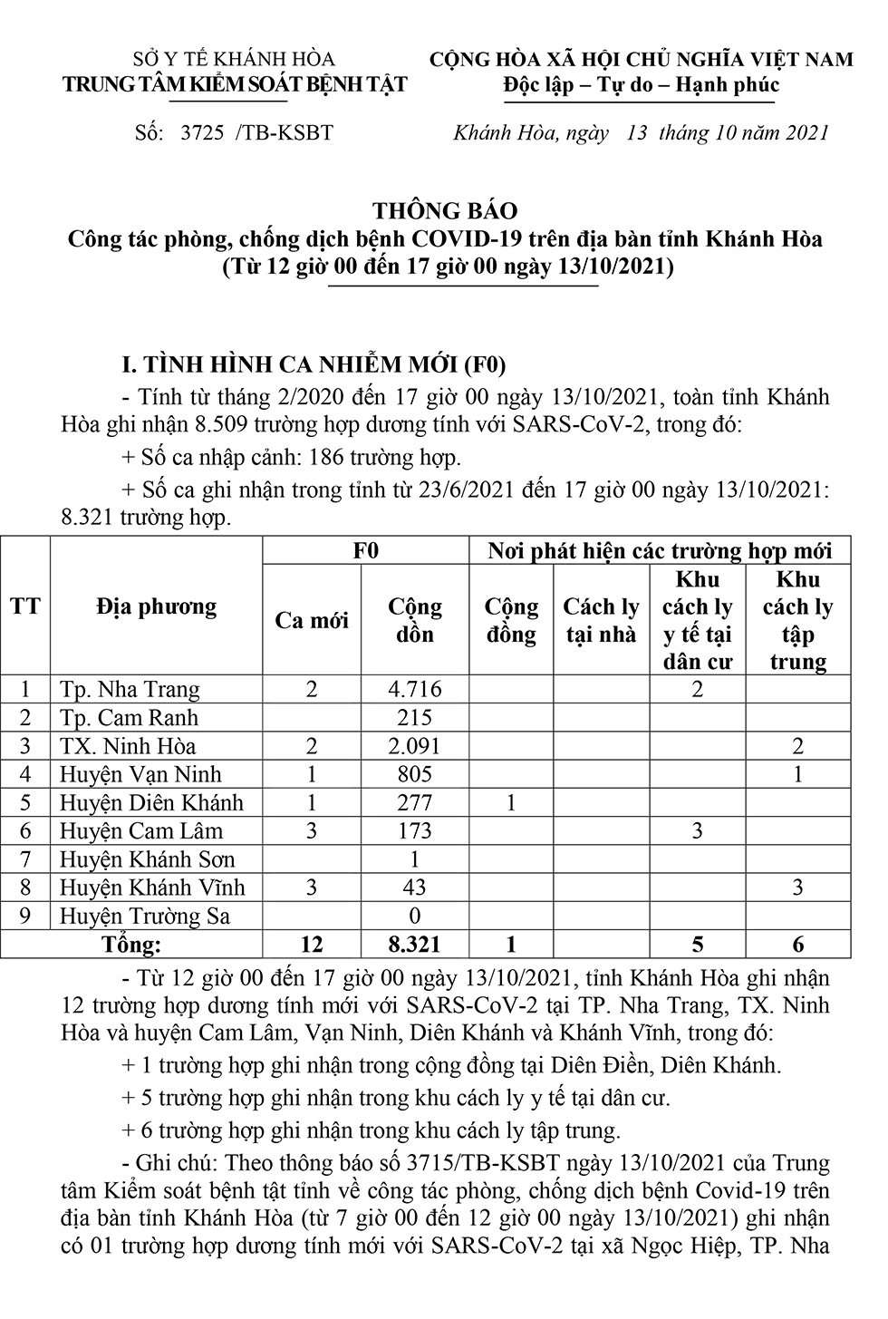Thông báo công tác phòng, chống dịch bệnh Covid-19 trên địa bàn tỉnh Khánh Hòa (từ 12 giờ đến 17 giờ ngày 13-10)