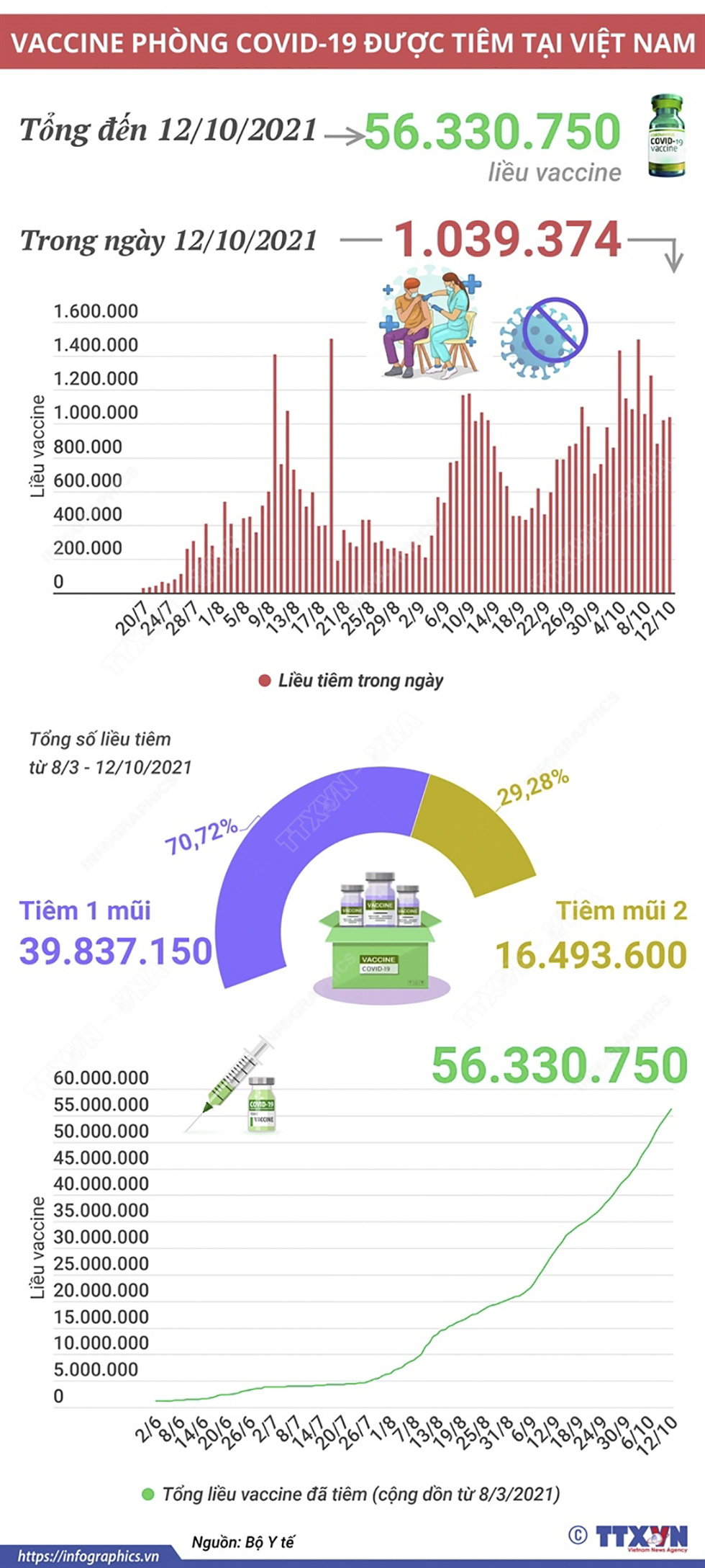 Hơn 56,33 triệu liều vaccine phòng COVID-19 đã được tiêm tại Việt Nam