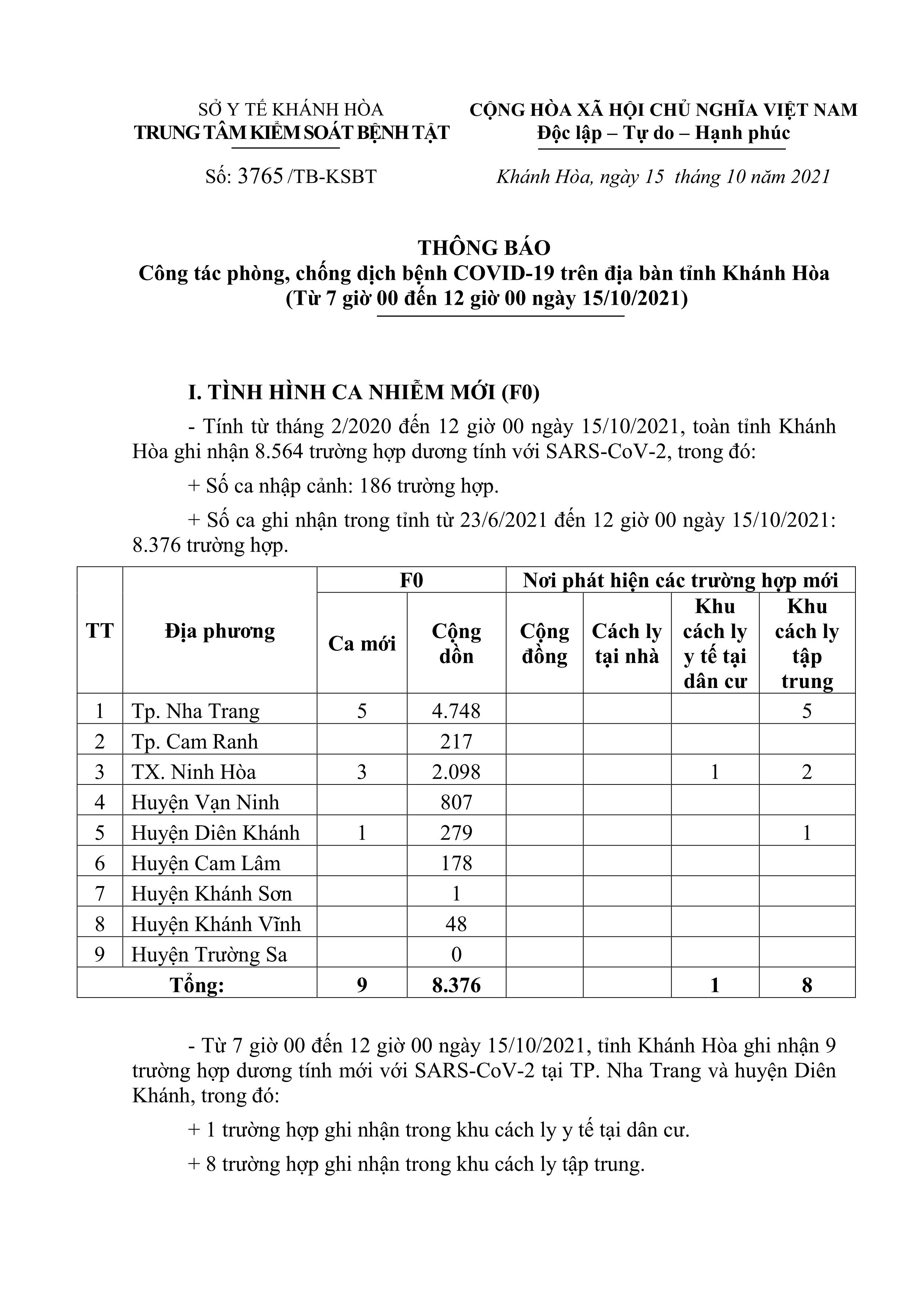 Thông báo công tác phòng, chống dịch bệnh Covid-19 trên địa bàn tỉnh Khánh Hòa (từ 7 giờ đến 12 giờ ngày 15-10)