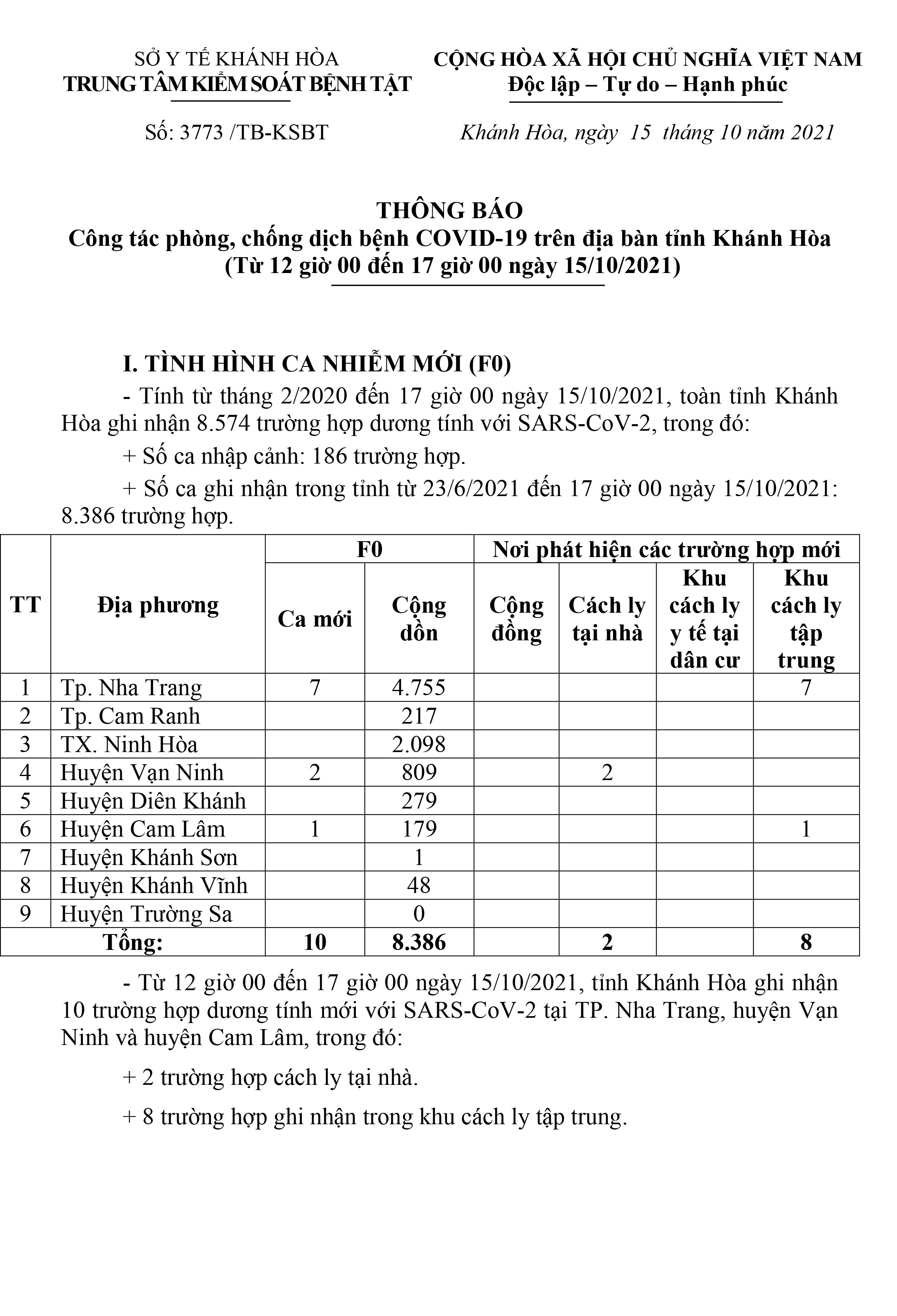 Thông báo công tác phòng, chống dịch bệnh Covid-19 trên địa bàn tỉnh Khánh Hòa (từ 12 giờ đến 17 giờ ngày 15-10)