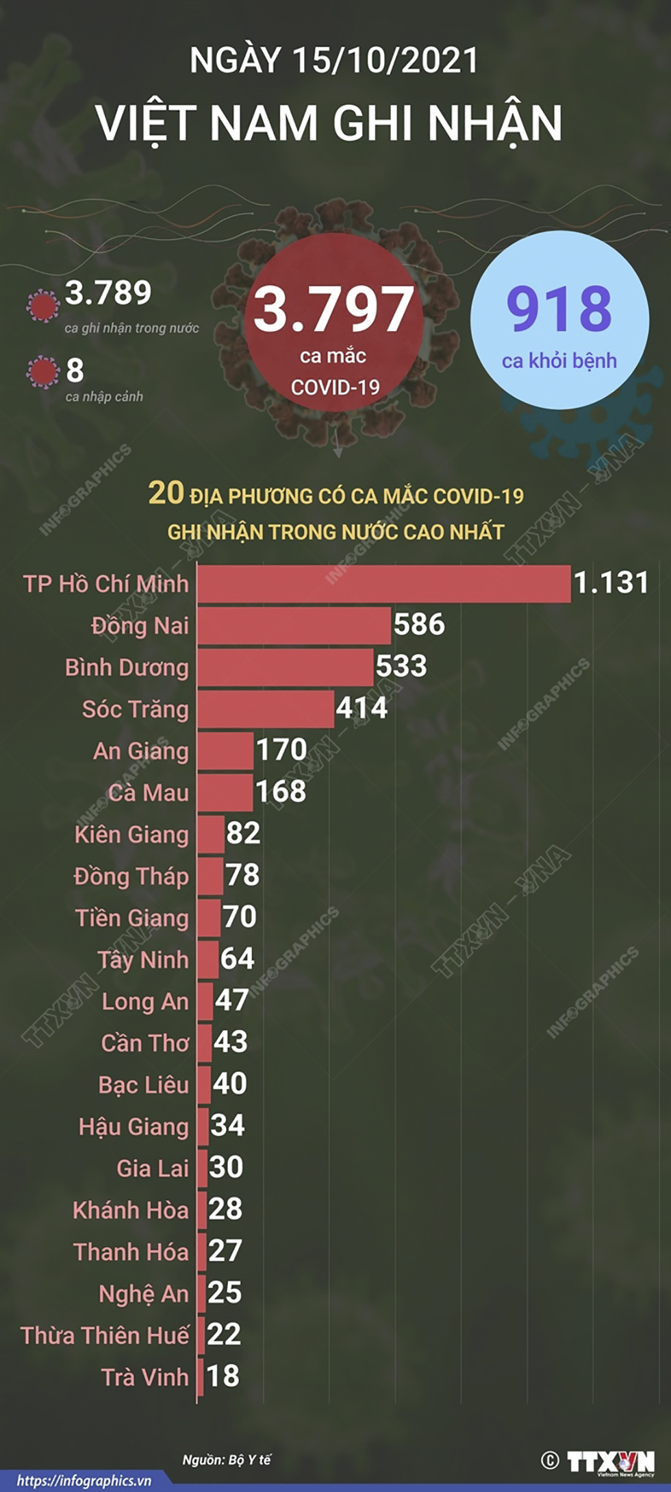 3.797 ca mắc COVID-19 trong ngày 15/10/2021, 918 ca khỏi bệnh