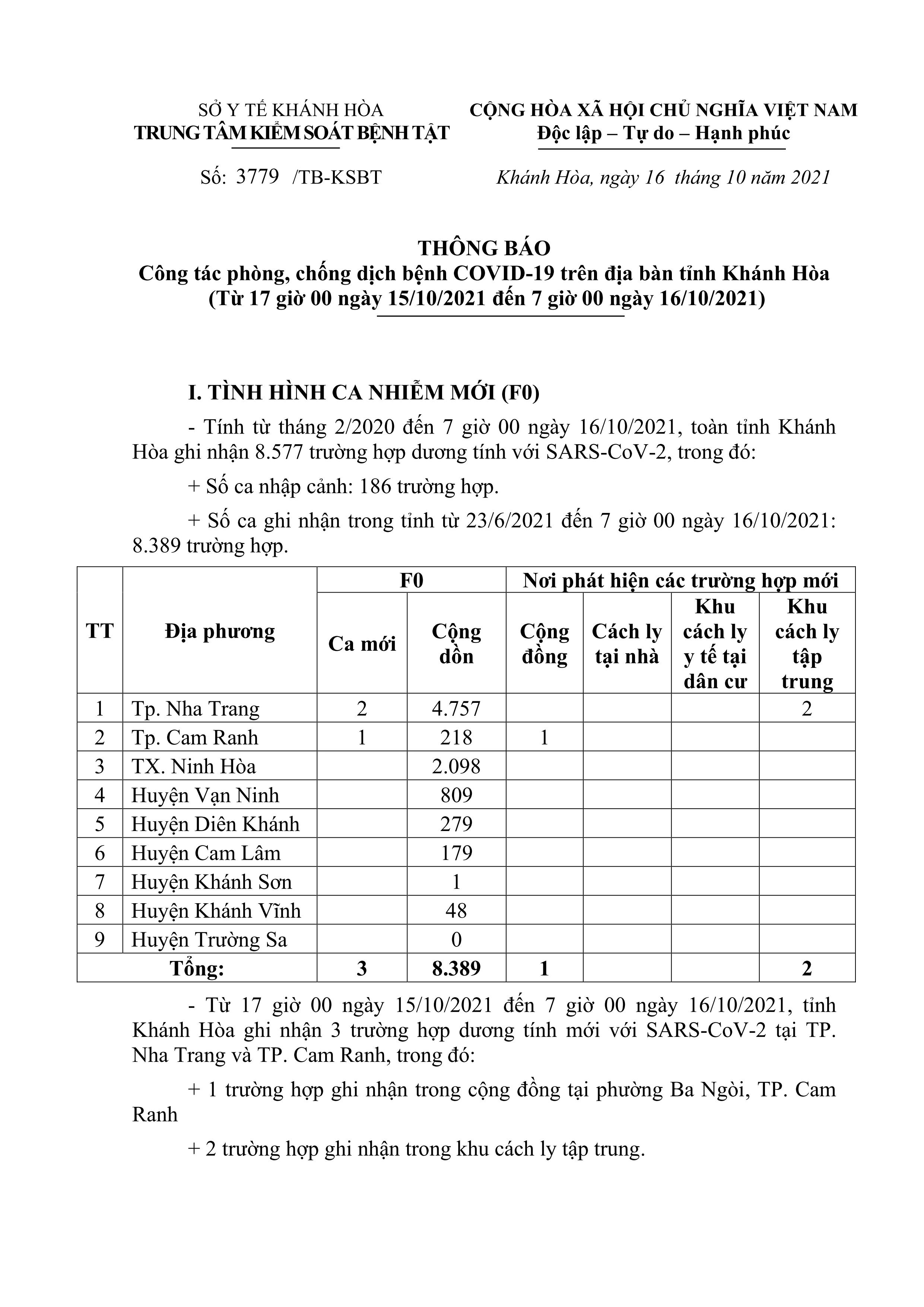 Thông báo công tác phòng, chống dịch bệnh Covid-19 trên địa bàn tỉnh Khánh Hòa (17 giờ ngày 15-10 đến 7 giờ ngày 16-10)