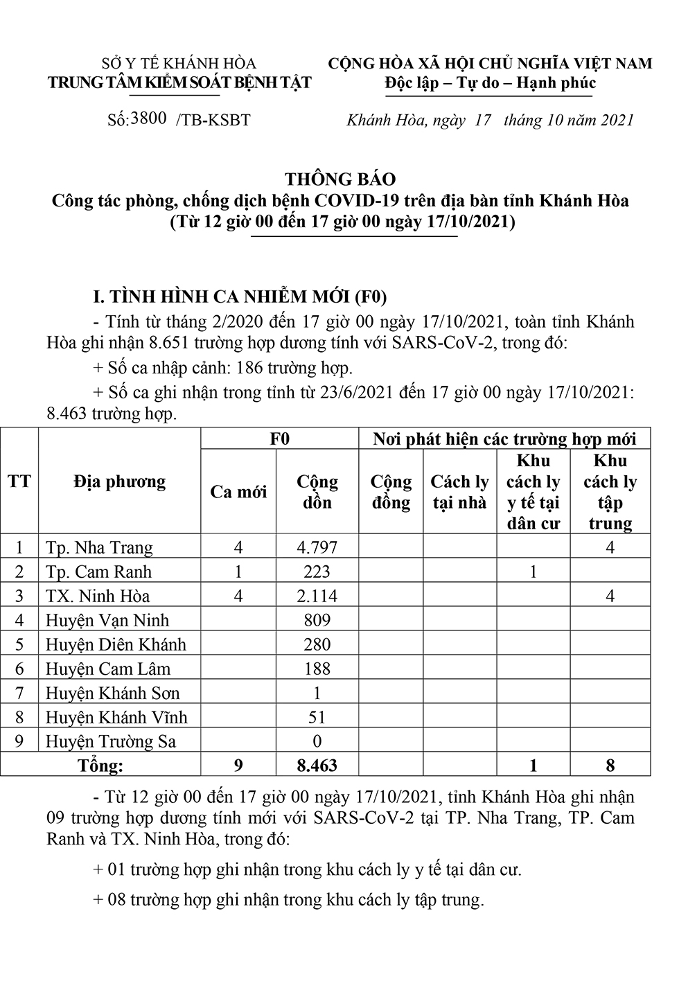 Thông báo công tác phòng, chống dịch bệnh Covid-19 trên địa bàn tỉnh Khánh Hòa (từ 12 giờ đến 17 giờ ngày 17-10)