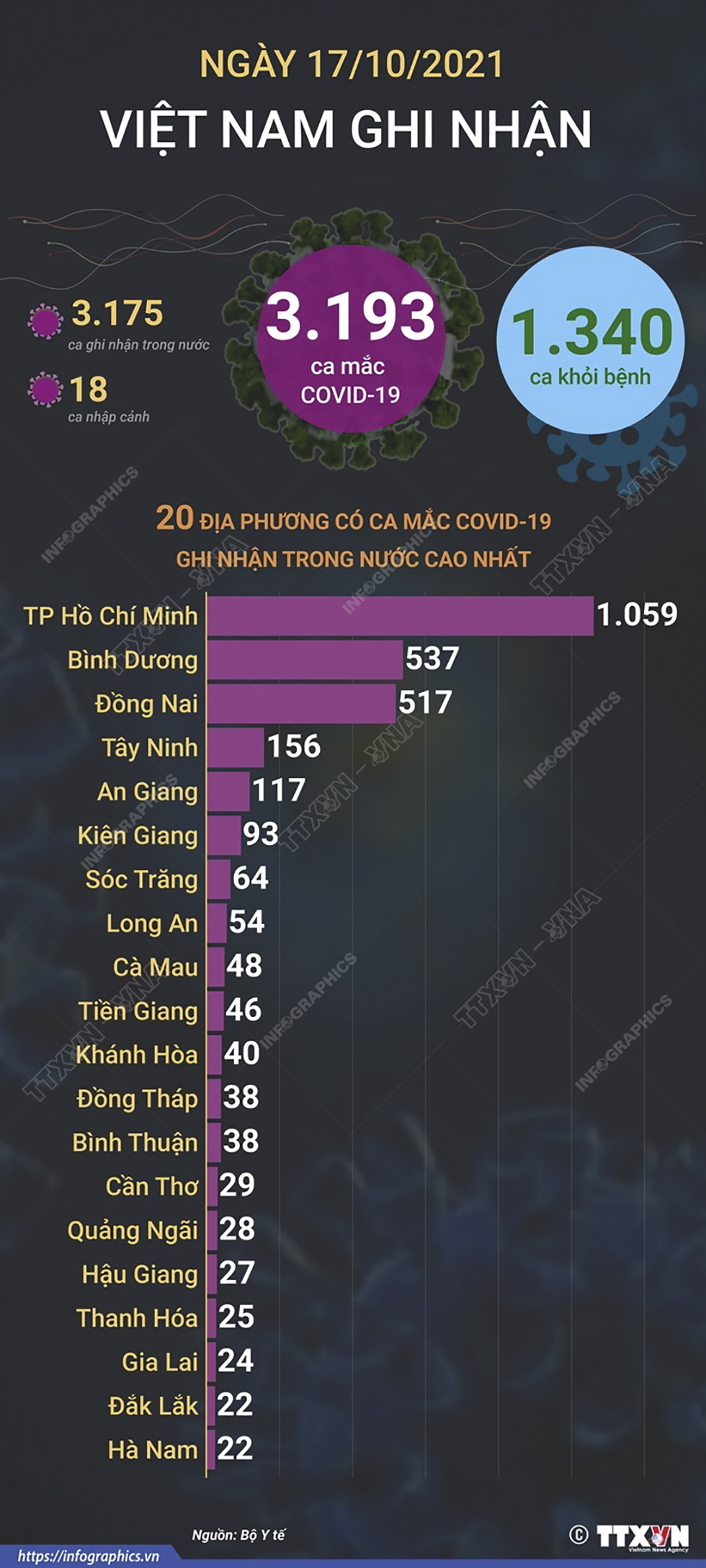 3.193 ca mắc COVID-19 trong ngày 17/10/2021, 1.340 ca khỏi bệnh