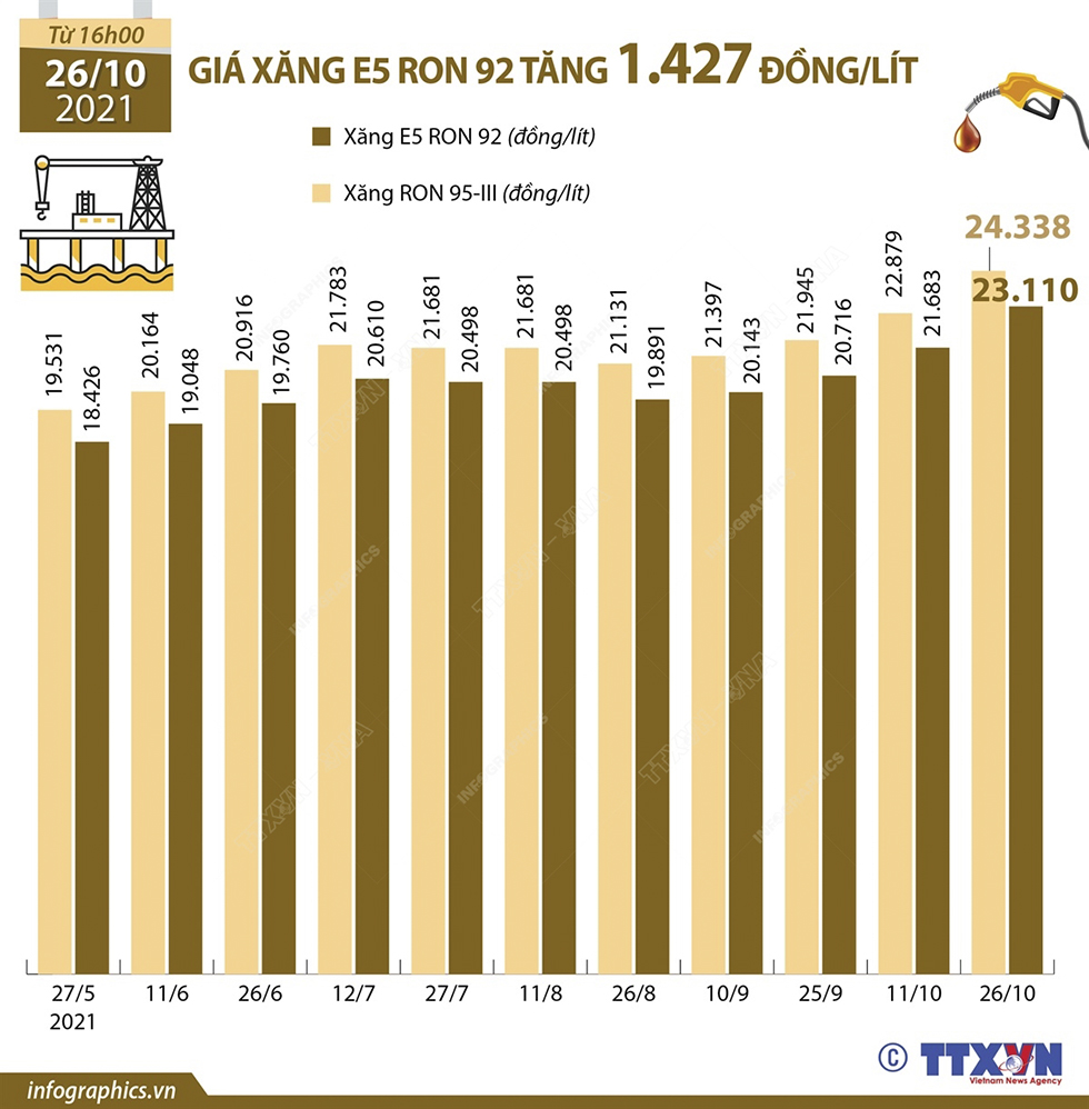 Giá xăng E5 RON 92 tăng 1.427 đồng/lít