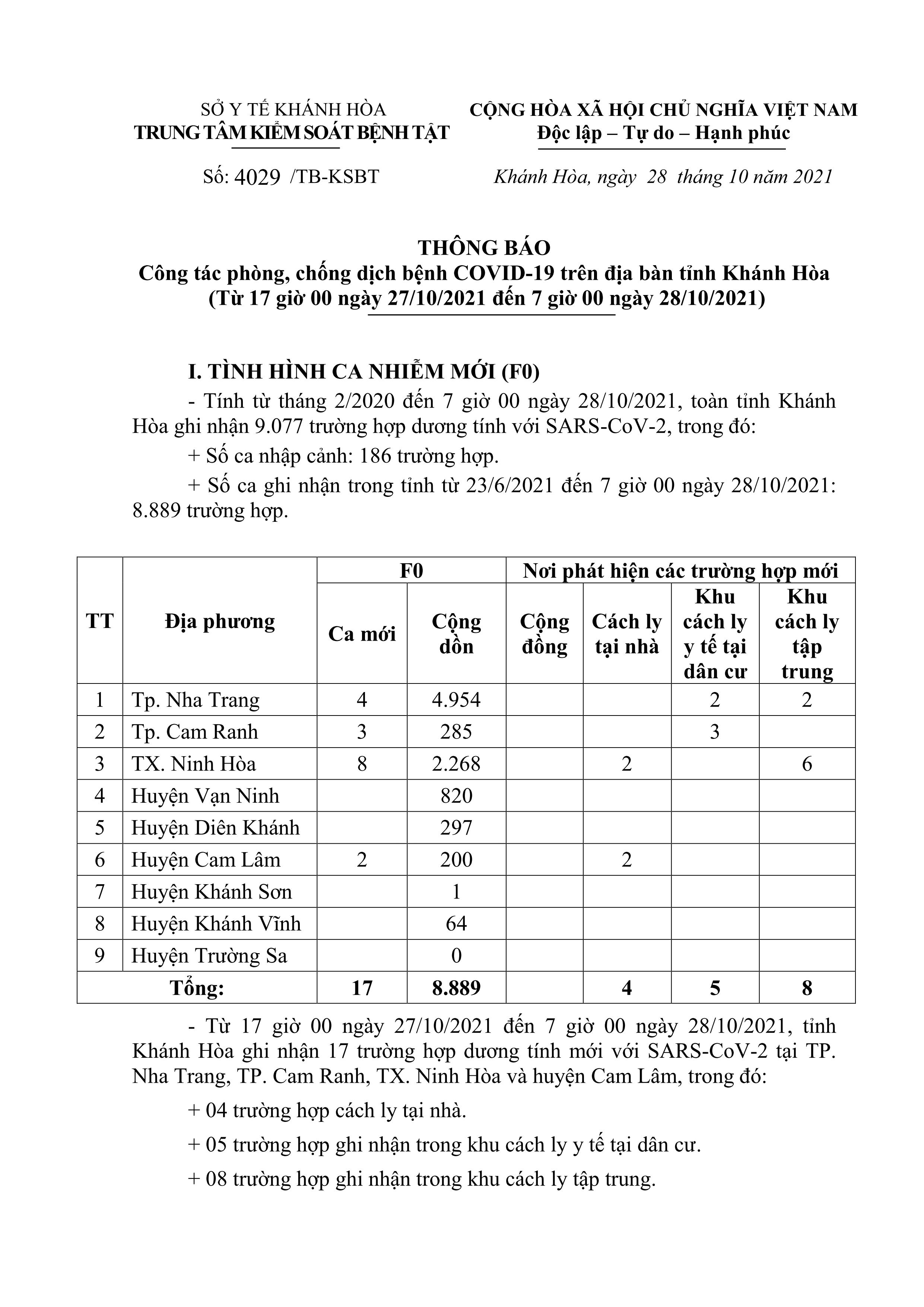 Thông báo công tác phòng, chống dịch bệnh Covid-19 trên địa bàn tỉnh Khánh Hòa (từ 17 giờ ngày 27-10 đến 7 giờ ngày 28-10)