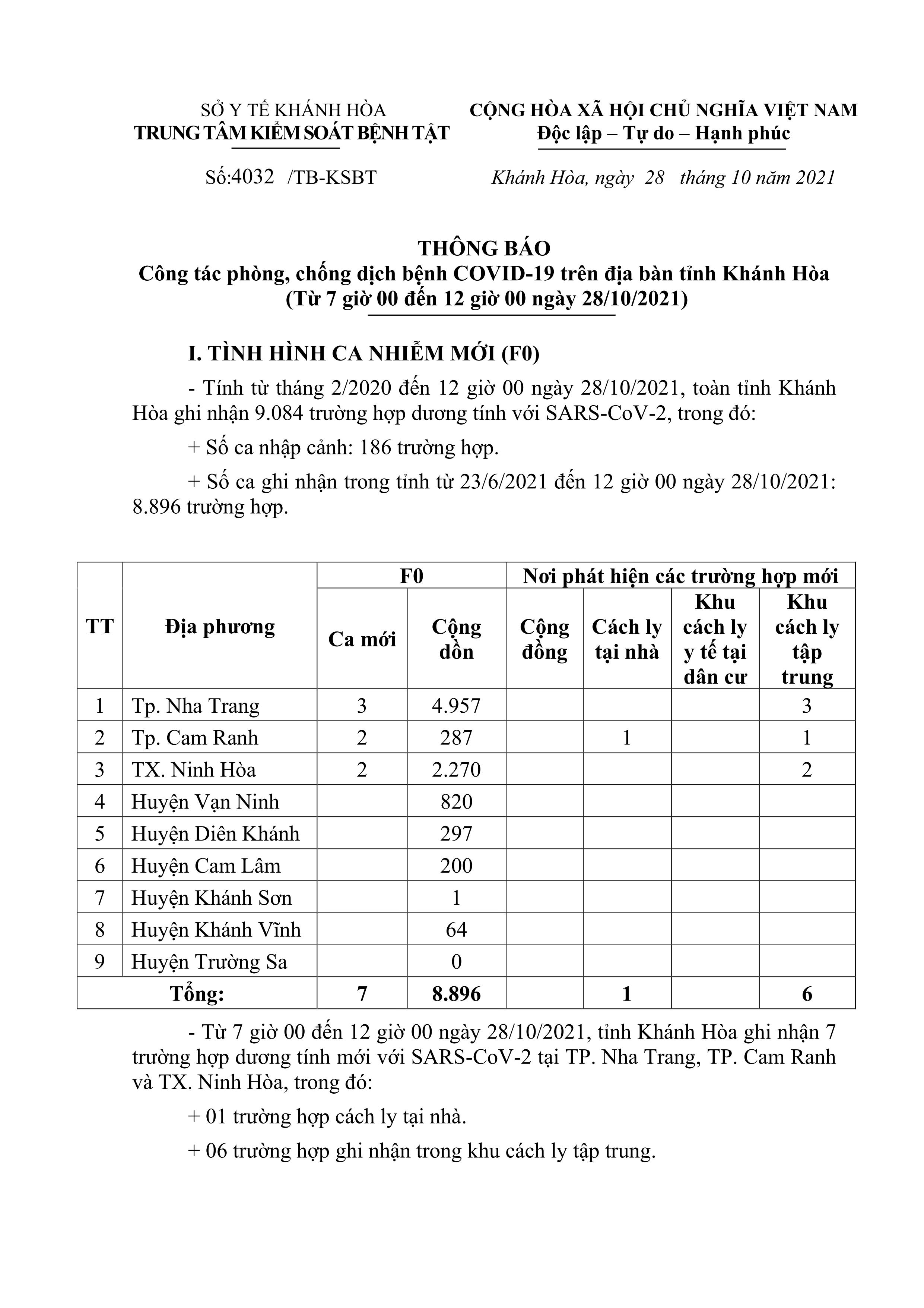 Thông báo công tác phòng, chống dịch bệnh Covid-19 trên địa bàn tỉnh Khánh Hòa (từ 7 giờ đến 12 giờ ngày 28-10)