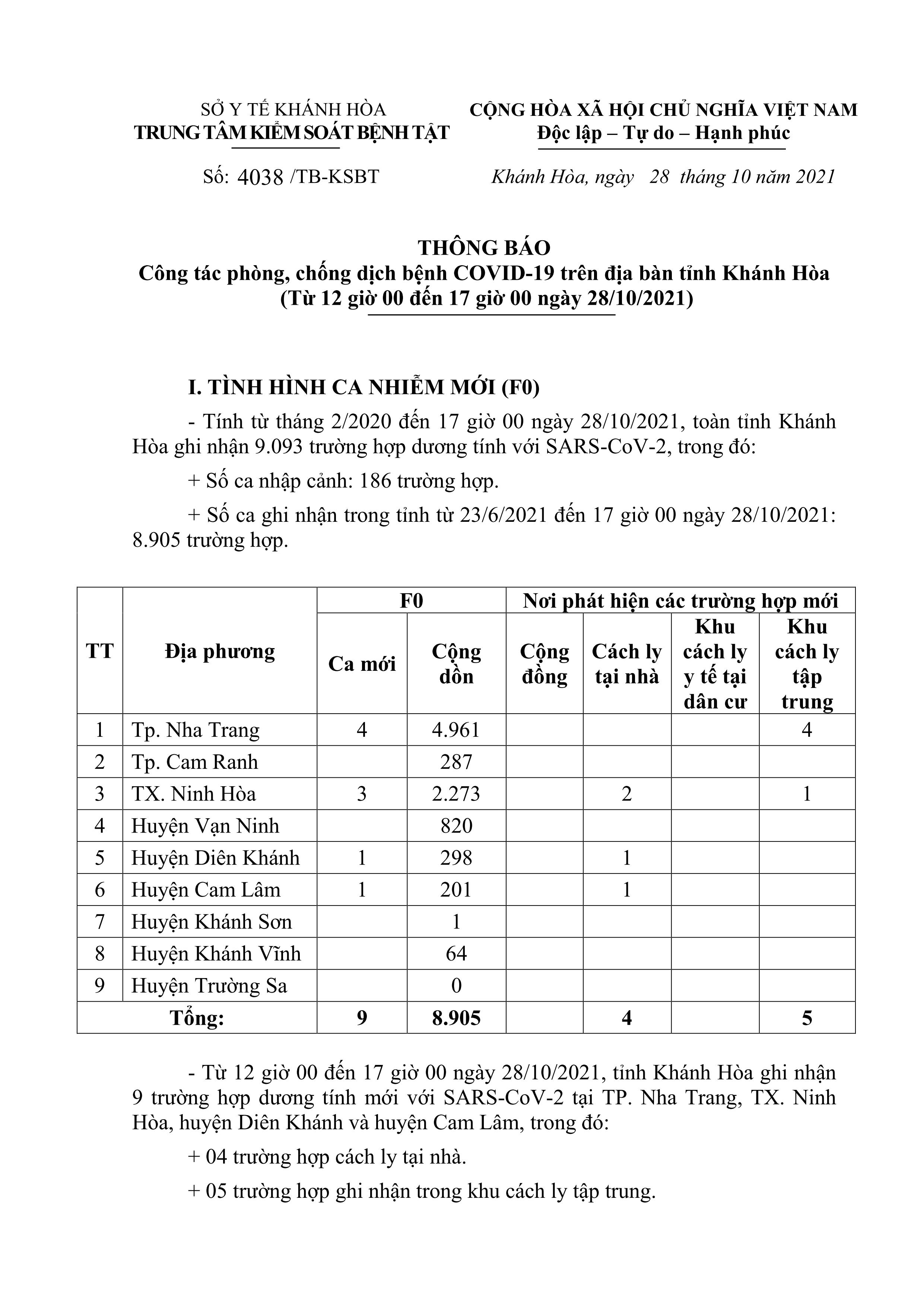 Thông báo công tác phòng, chống dịch bệnh Covid-19 trên địa bàn tỉnh Khánh Hòa (từ 12 giờ đến 17 giờ ngày 28-10)