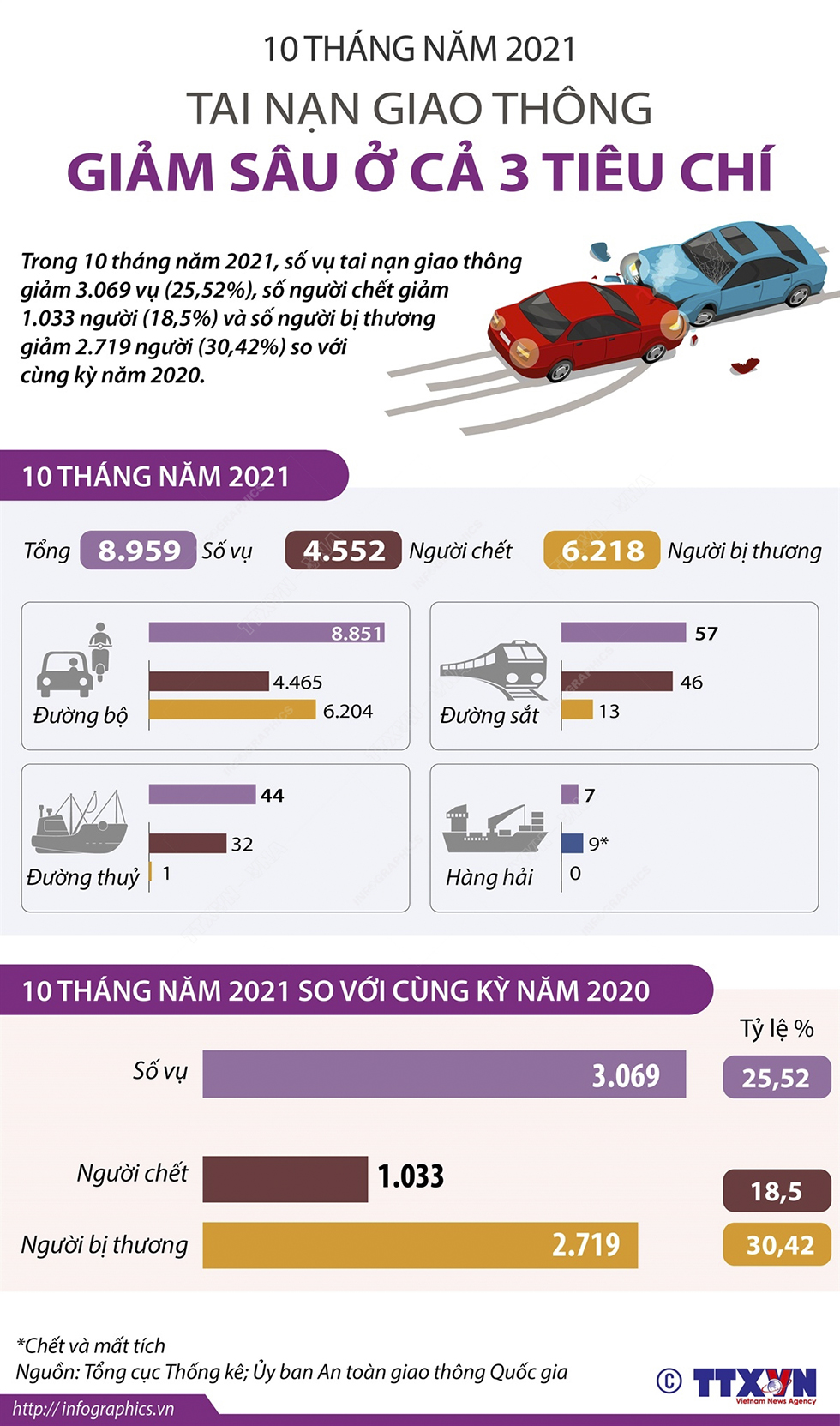 10 tháng năm 2021: Tai nạn giao thông giảm sâu ở cả 3 tiêu chí