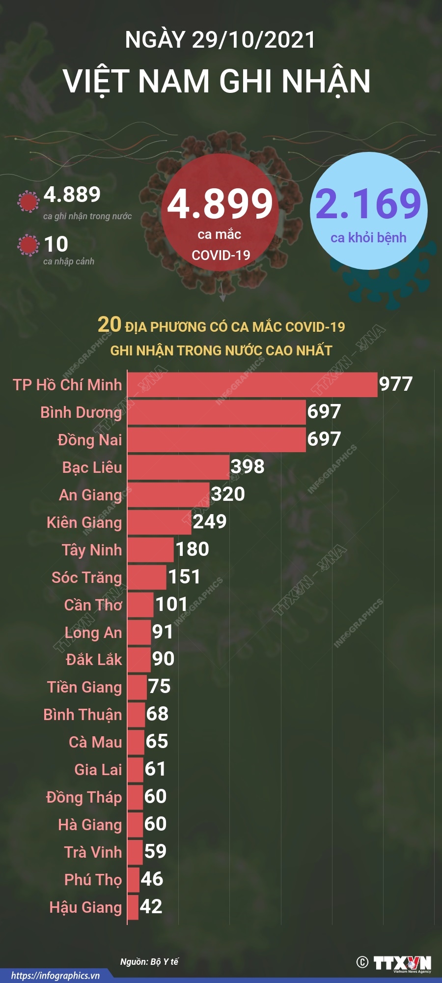 4.899 ca mắc COVID-19 trong ngày 29/10/2021, 2.169 ca khỏi bệnh