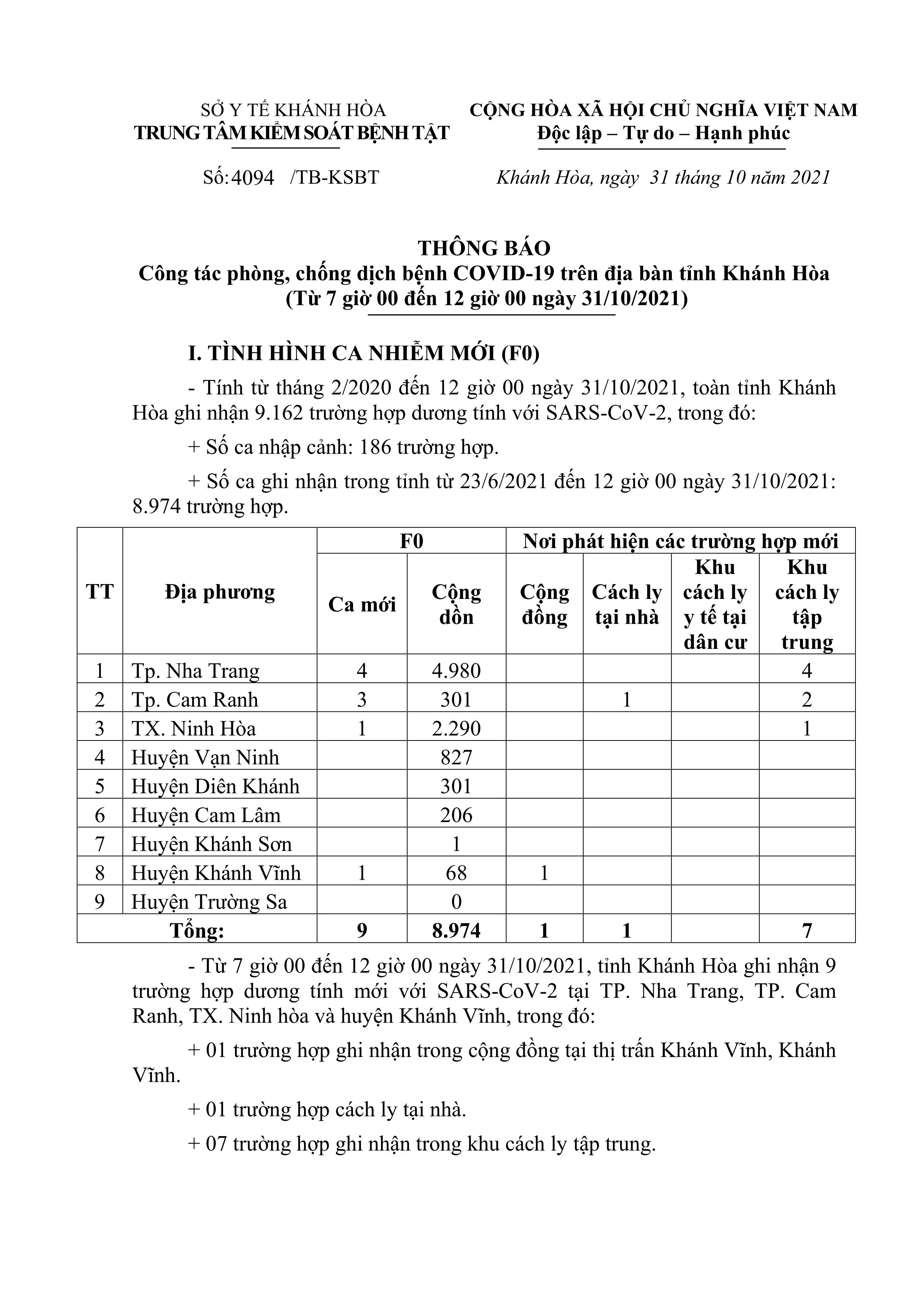 Thông báo công tác phòng, chống dịch bệnh Covid-19 trên địa bàn tỉnh Khánh Hòa (từ 7 giờ đến 12 giờ ngày 31-10)