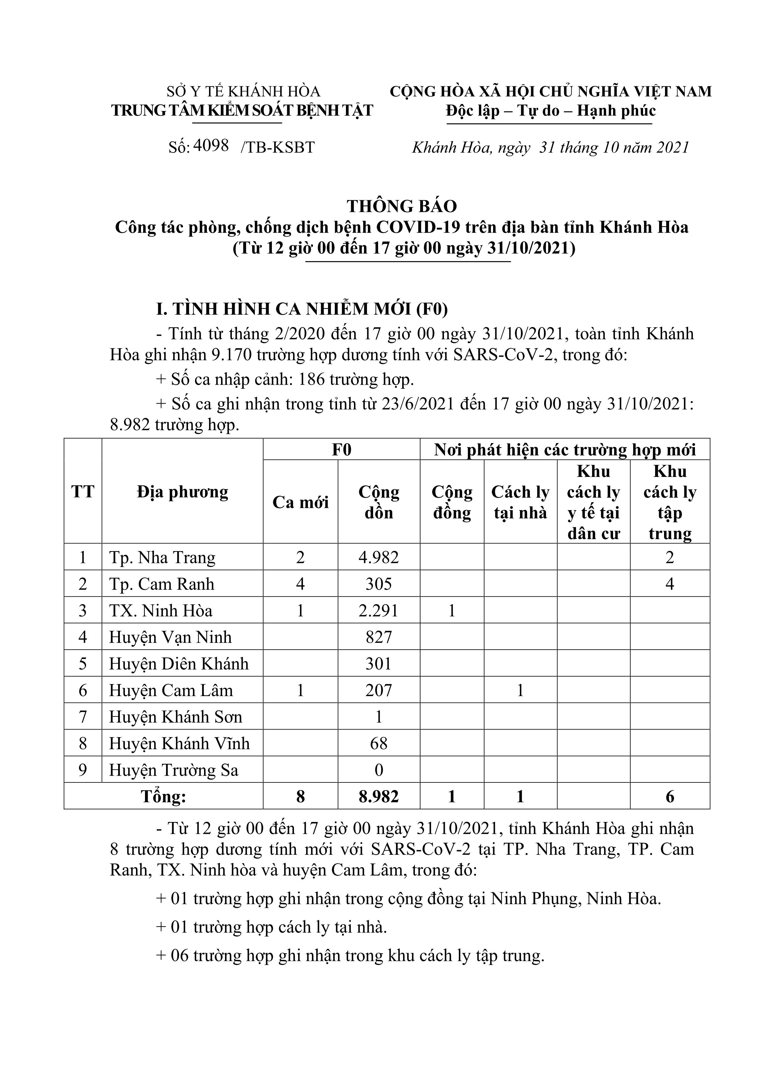 Thông báo công tác phòng, chống dịch bệnh Covid-19 trên địa bàn tỉnh Khánh Hòa (từ 12 giờ đến 17 giờ ngày 31-10)