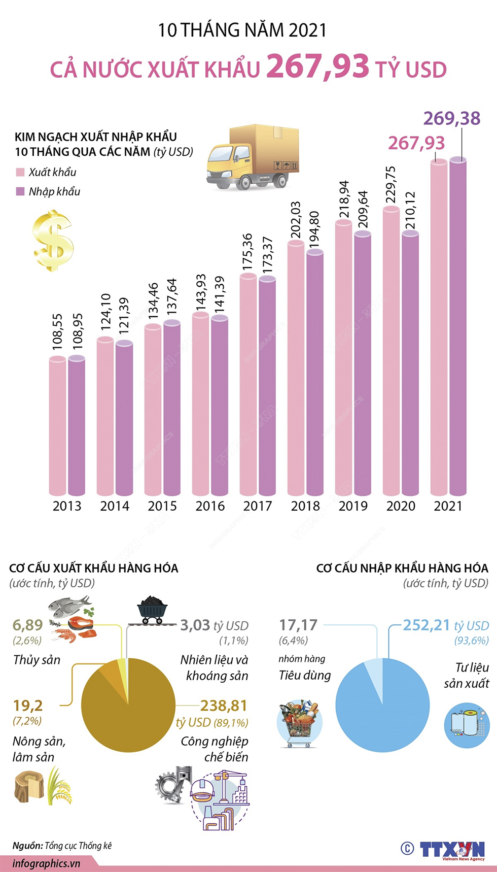10 tháng năm 2021, cả nước xuất khẩu 267,93 tỷ USD