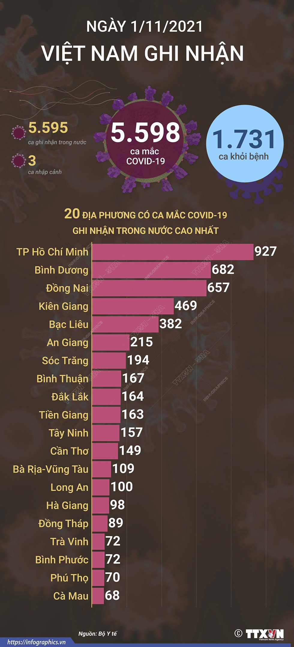 5.598 ca mắc COVID-19 trong ngày 1/11/2021, 1.731 ca khỏi bệnh