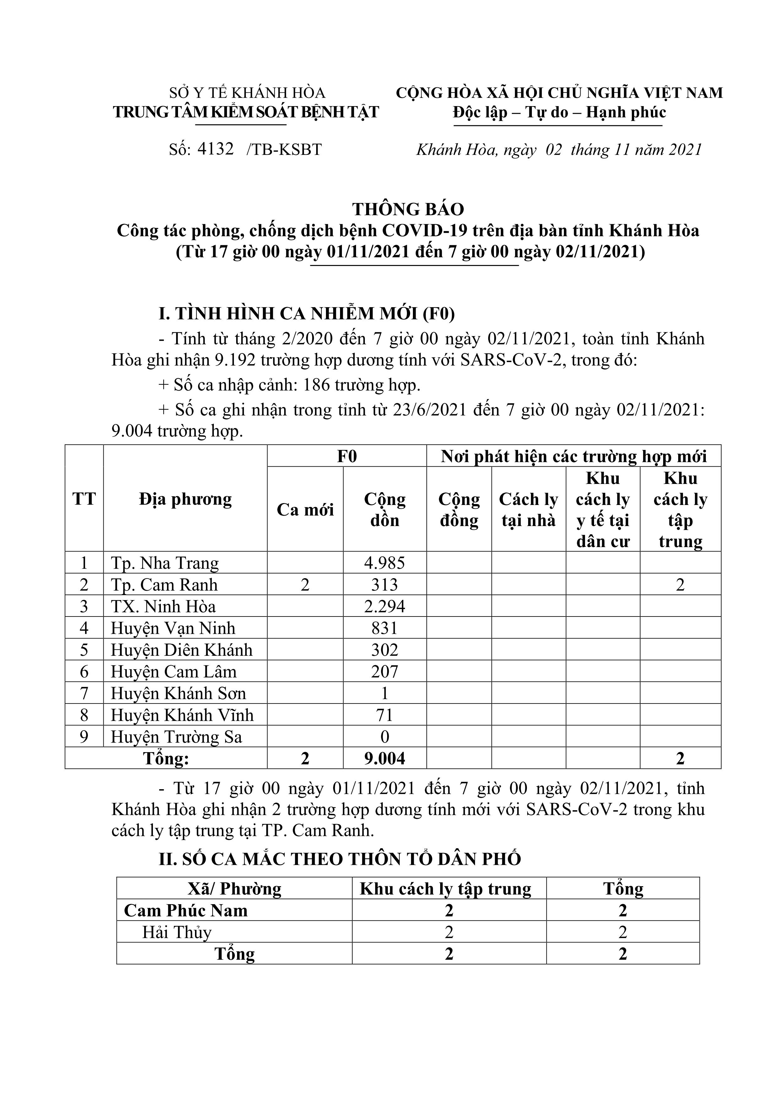 Thông báo công tác phòng, chống dịch bệnh Covid-19 trên địa bàn tỉnh Khánh Hòa (từ 17 giờ ngày 1-11 đến 7 giờ ngày 2-11)