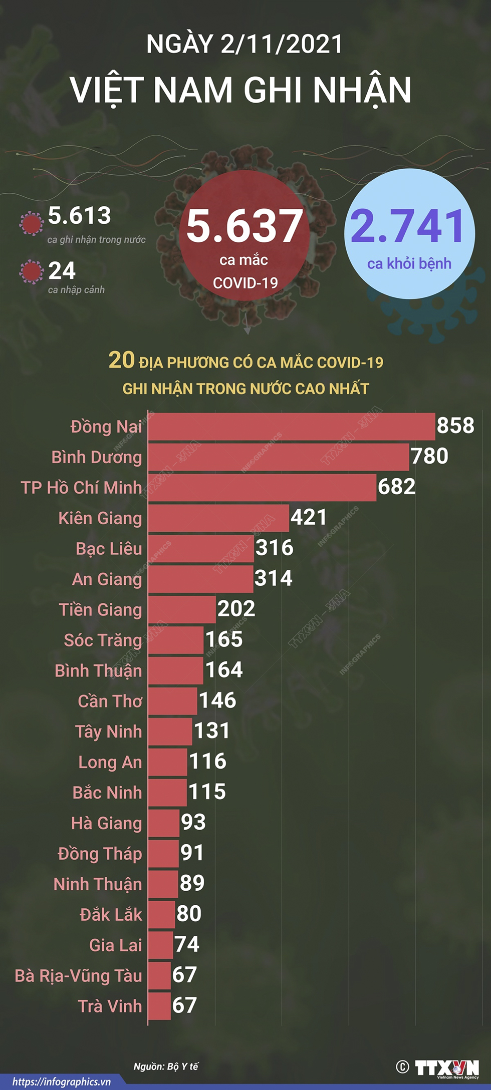 5.637 ca mắc COVID-19 trong ngày 2/11/2021, 2.741 ca khỏi bệnh