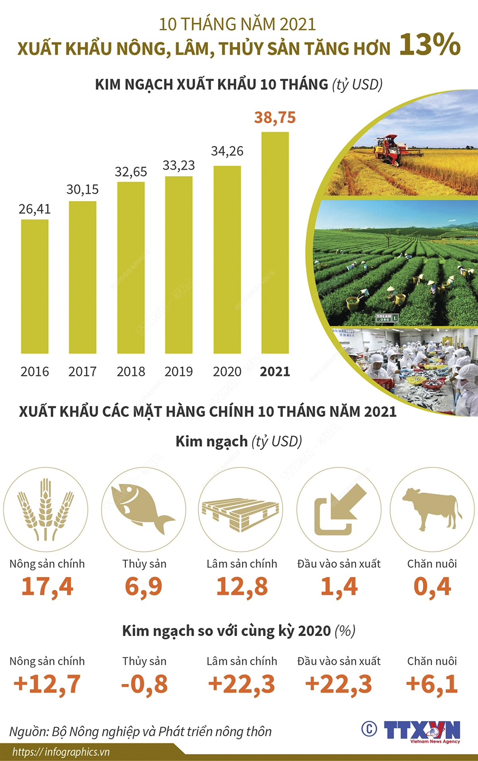 10 tháng năm 2021: Xuất khẩu nông, lâm, thủy sản tăng hơn 13%