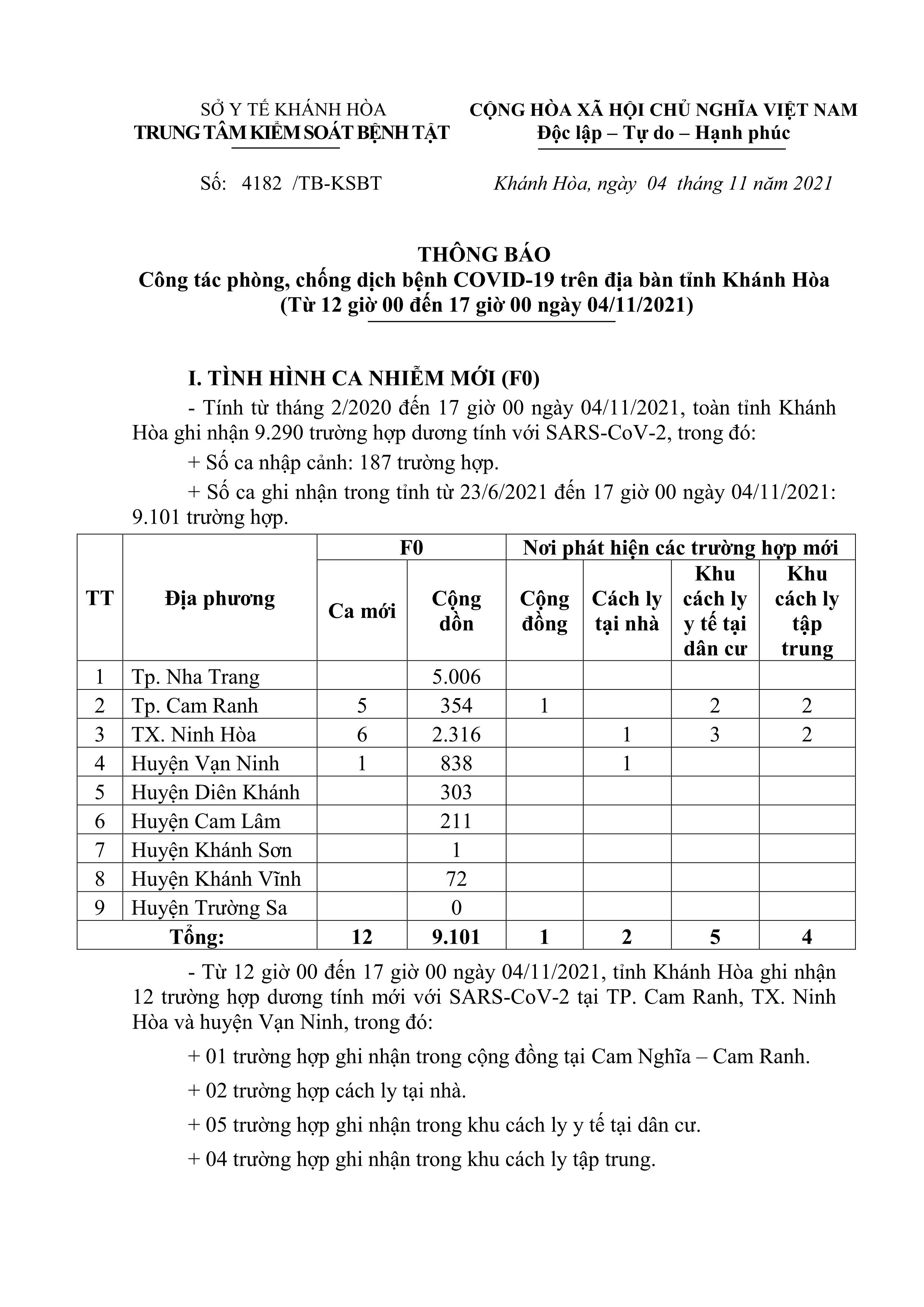 Thông báo công tác phòng, chống dịch bệnh Covid-19 trên địa bàn tỉnh Khánh Hòa (từ 12 giờ đến 17 giờ ngày 4-11)