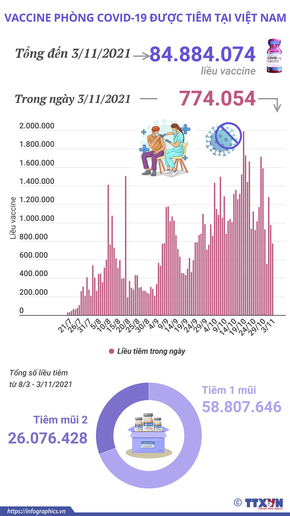 Hơn 84,88 triệu liều vaccine phòng COVID-19 đã được tiêm tại Việt Nam